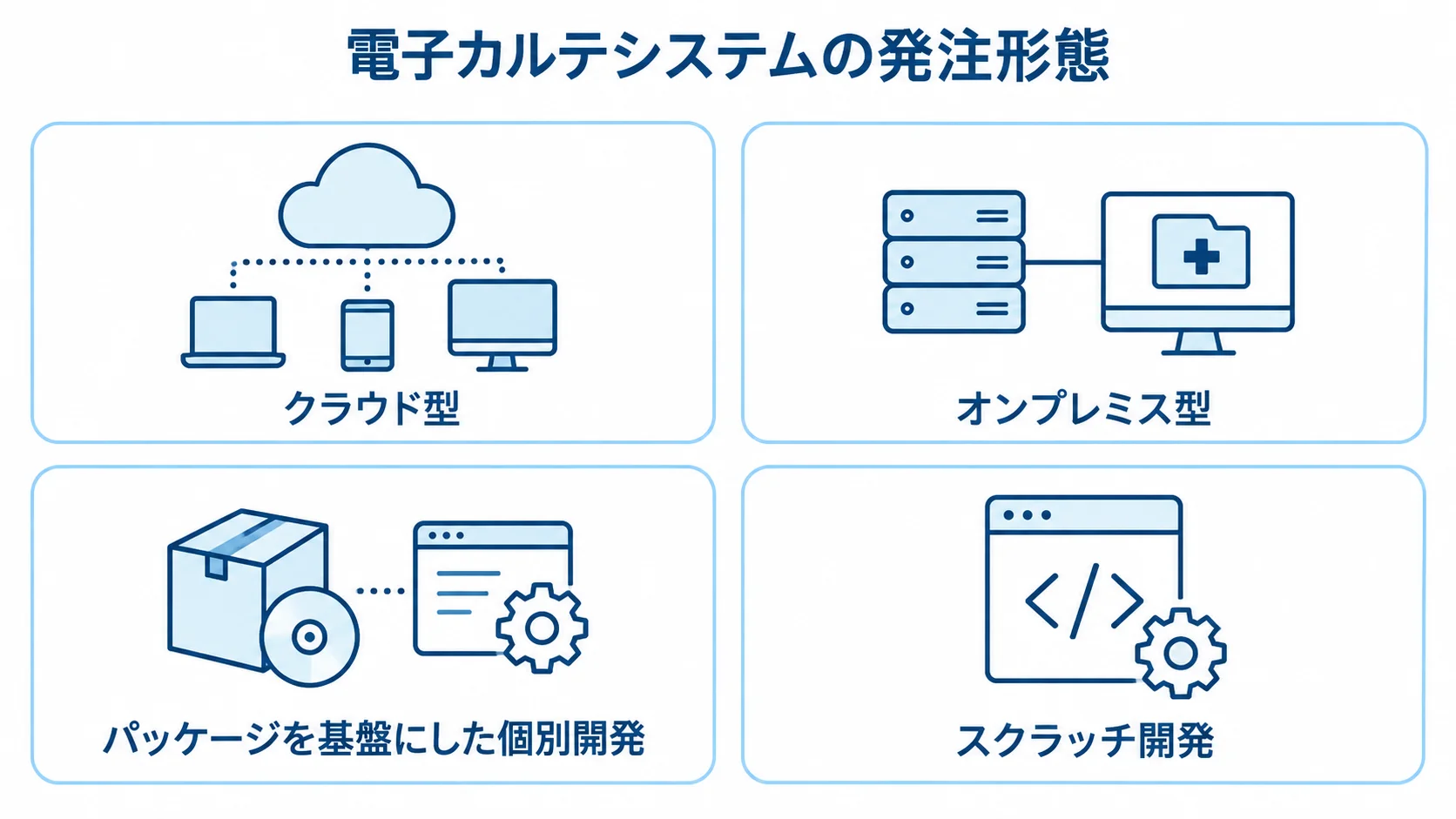 電子カルテシステムの4つの発注形態 電子カルテシステムの発注形態として、クラウド型、オンプレミス型、パッケージを基盤にした個別開発、スクラッチ開発を4枚のパネルで示した図。