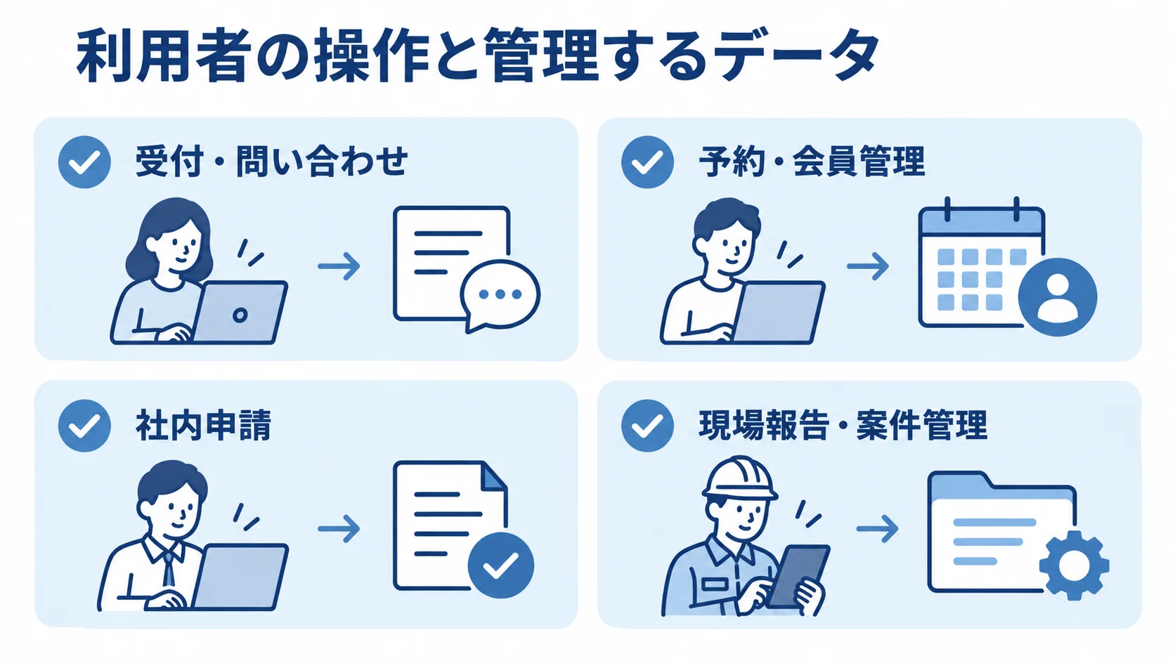 利用者の操作と管理するデータを対応づけやすい4つの業務例を並べた図解。
