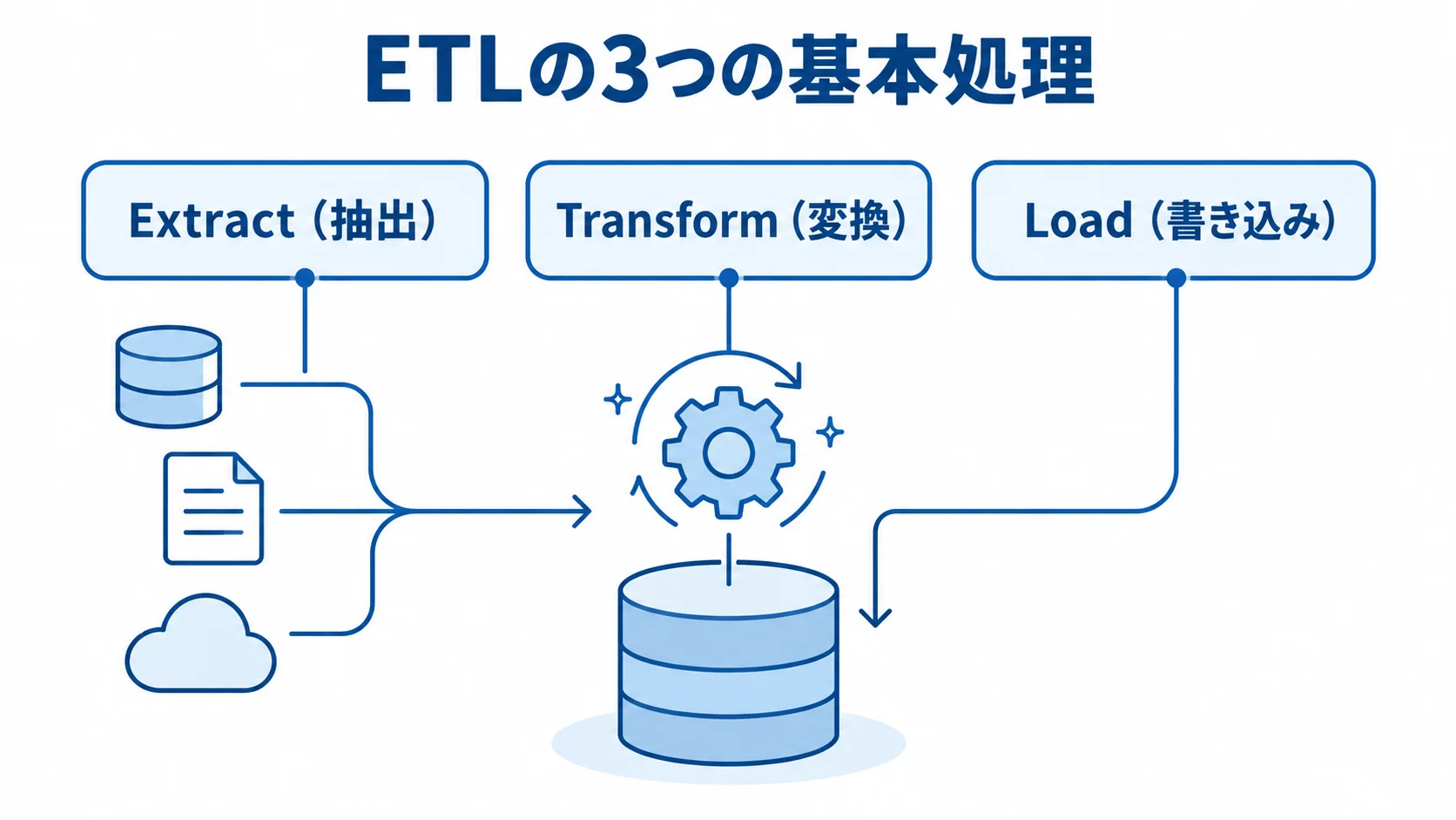 複数のデータソースから抽出したデータを変換し、データ活用基盤へ格納するETLの3処理を示す図。