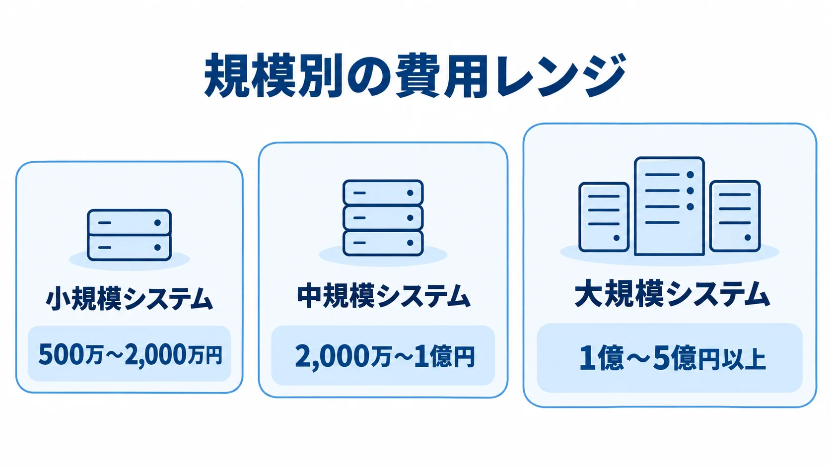 システム規模別の費用レンジ 小規模・中規模・大規模システムの費用レンジを並べた図