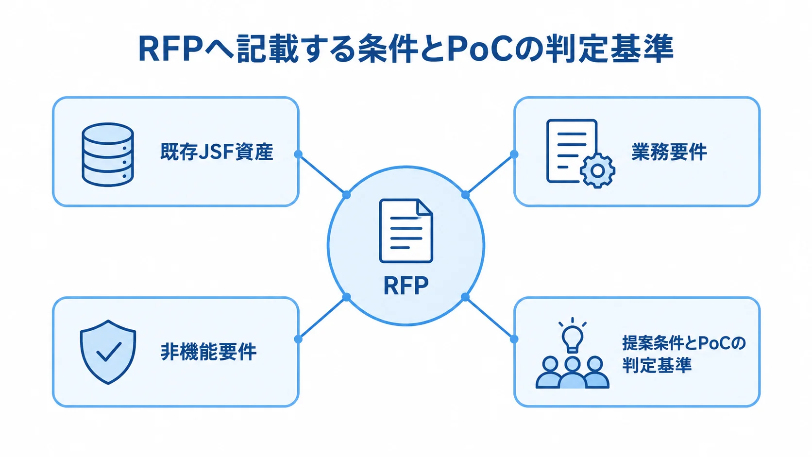 RFPへ記載する条件とPoCの判定基準 RFPを中心に、既存JSF資産、業務要件、非機能要件、提案条件とPoCの判定基準を結んだ図。