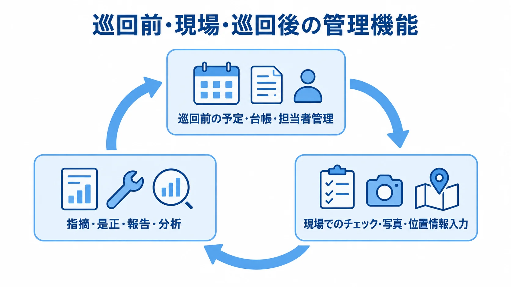 現場巡回管理システムの主な機能を巡回前・現場・巡回後で整理した図 巡回前の予定管理、現場入力、巡回後の指摘是正と報告を循環で示す図解。
