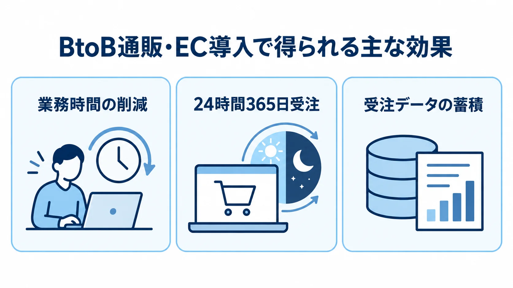 BtoB通販・EC導入で得られる3つの効果 BtoB通販・EC導入による業務時間の削減、24時間365日受注、受注データの蓄積を3つのパネルで示した図解。