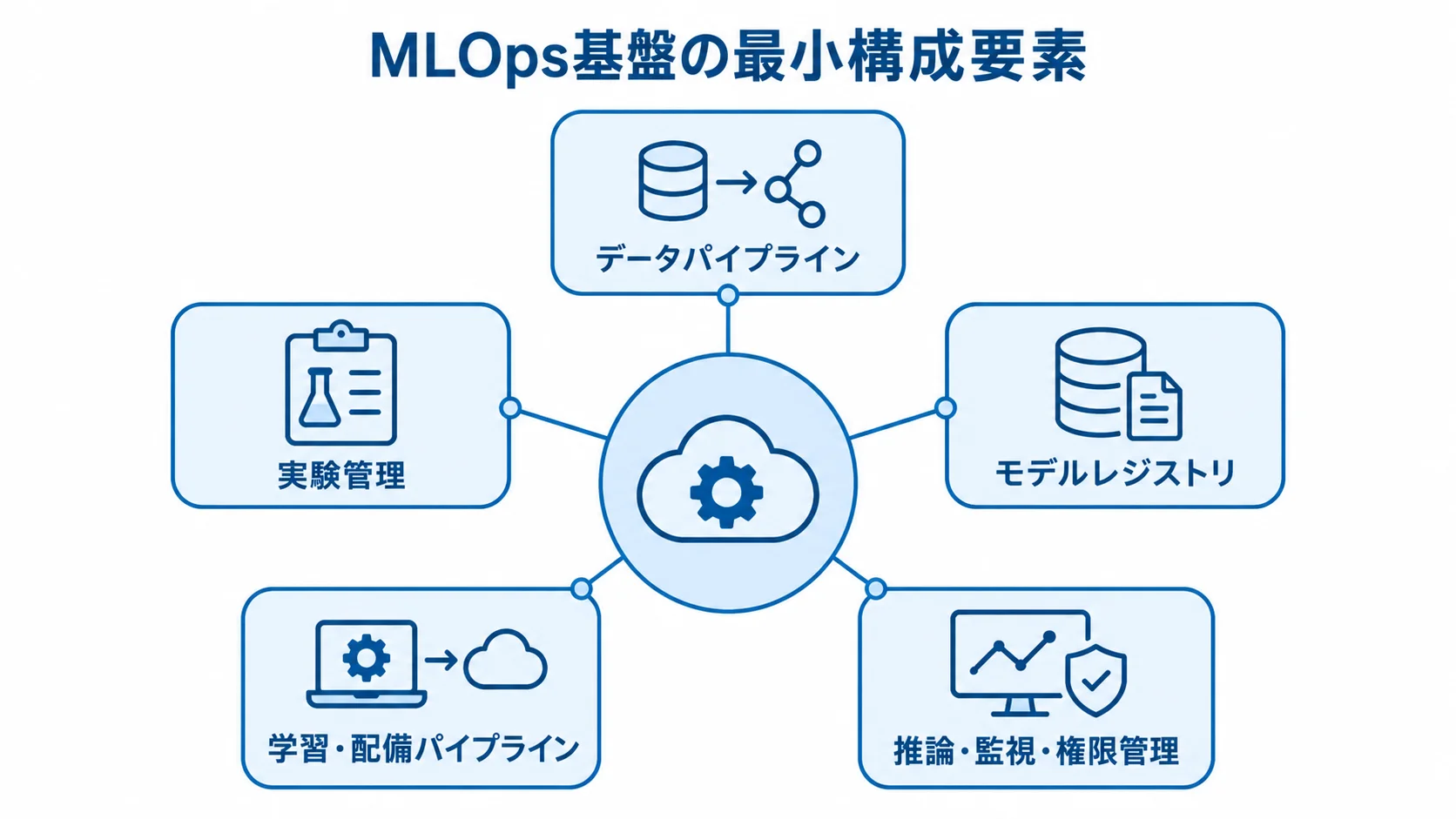 MLOps基盤の最小構成要素を示す図 MLOps基盤を中心に、最小構成の5機能を放射状に示した図解
