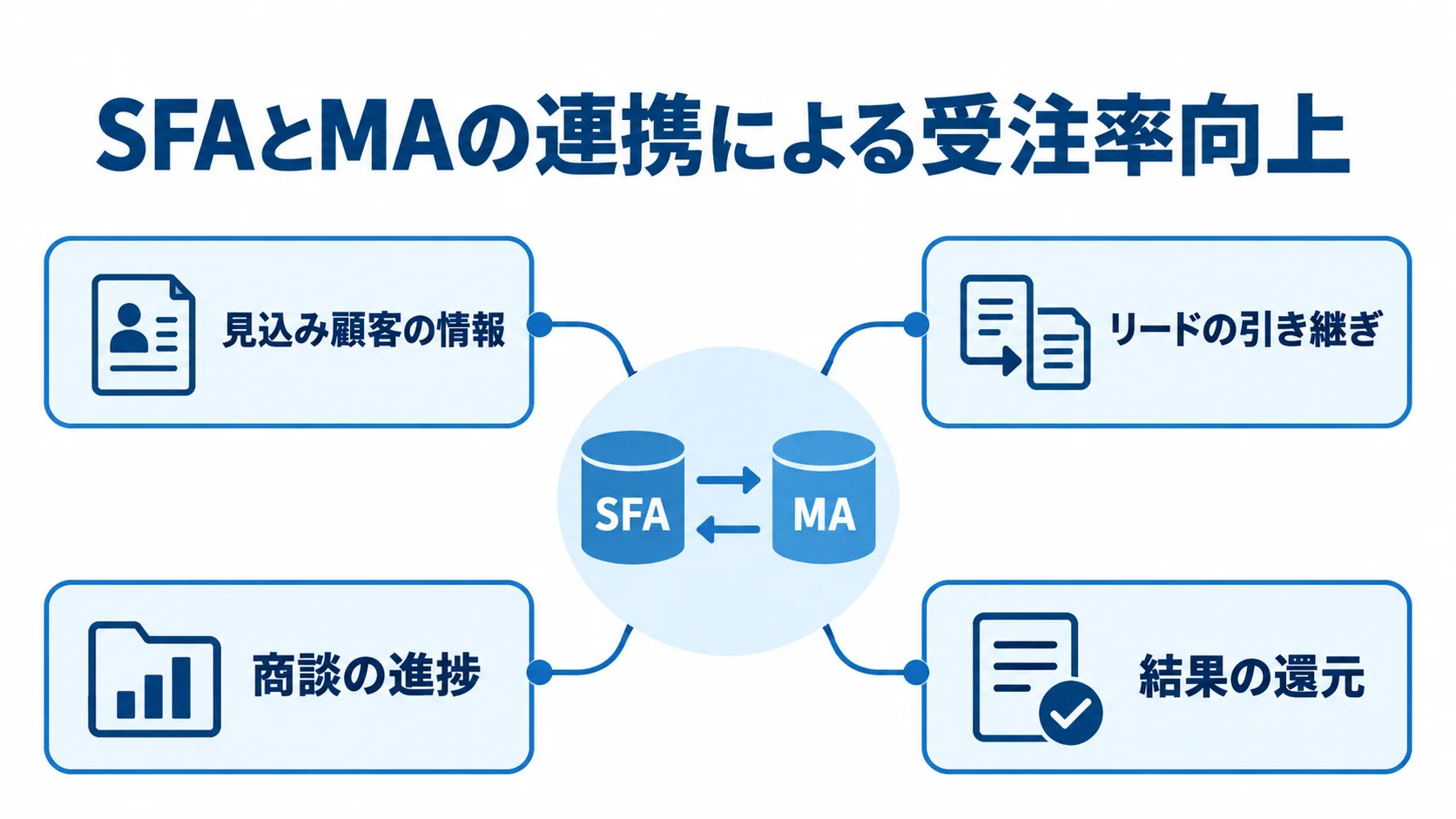 SFAとMAの連携で受注率向上を支える情報の流れ 中央のSFAとMAの連携から、見込み顧客の情報、リードの引き継ぎ、商談の進捗、結果の還元へつながるハブ図。