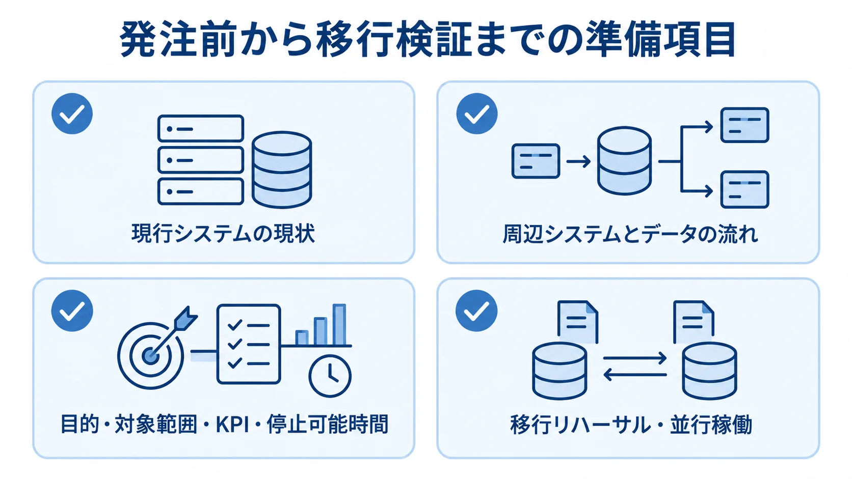 発注前の準備と移行検証の確認項目 現行システムの整理、RFPの記載事項、移行検証を4つのチェックカードで示す図。