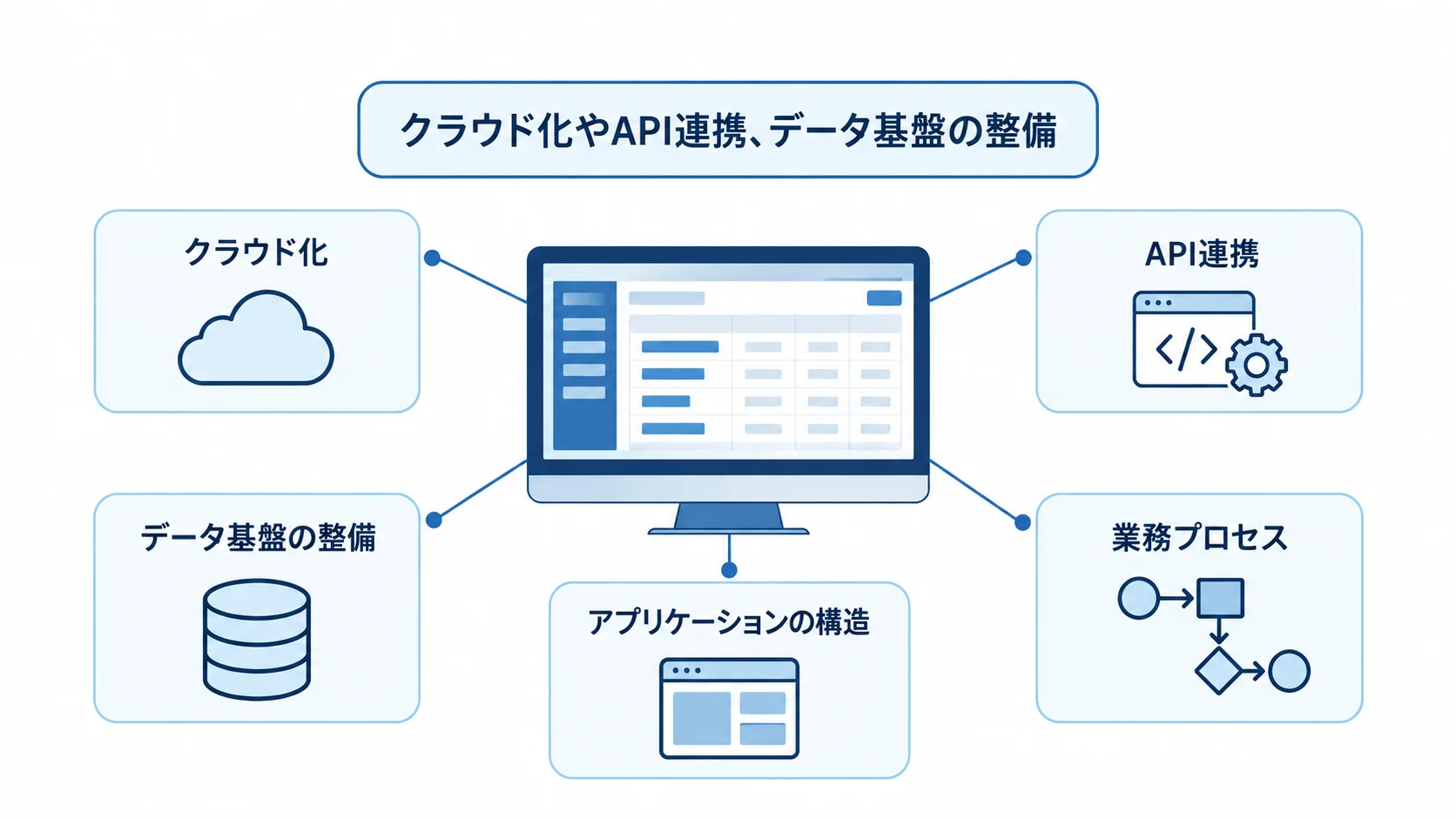 購買管理システムの近代化で見直す領域 購買管理システムを中心に、クラウド化やAPI連携、データ基盤、アプリケーション構造、業務プロセスを示した図解