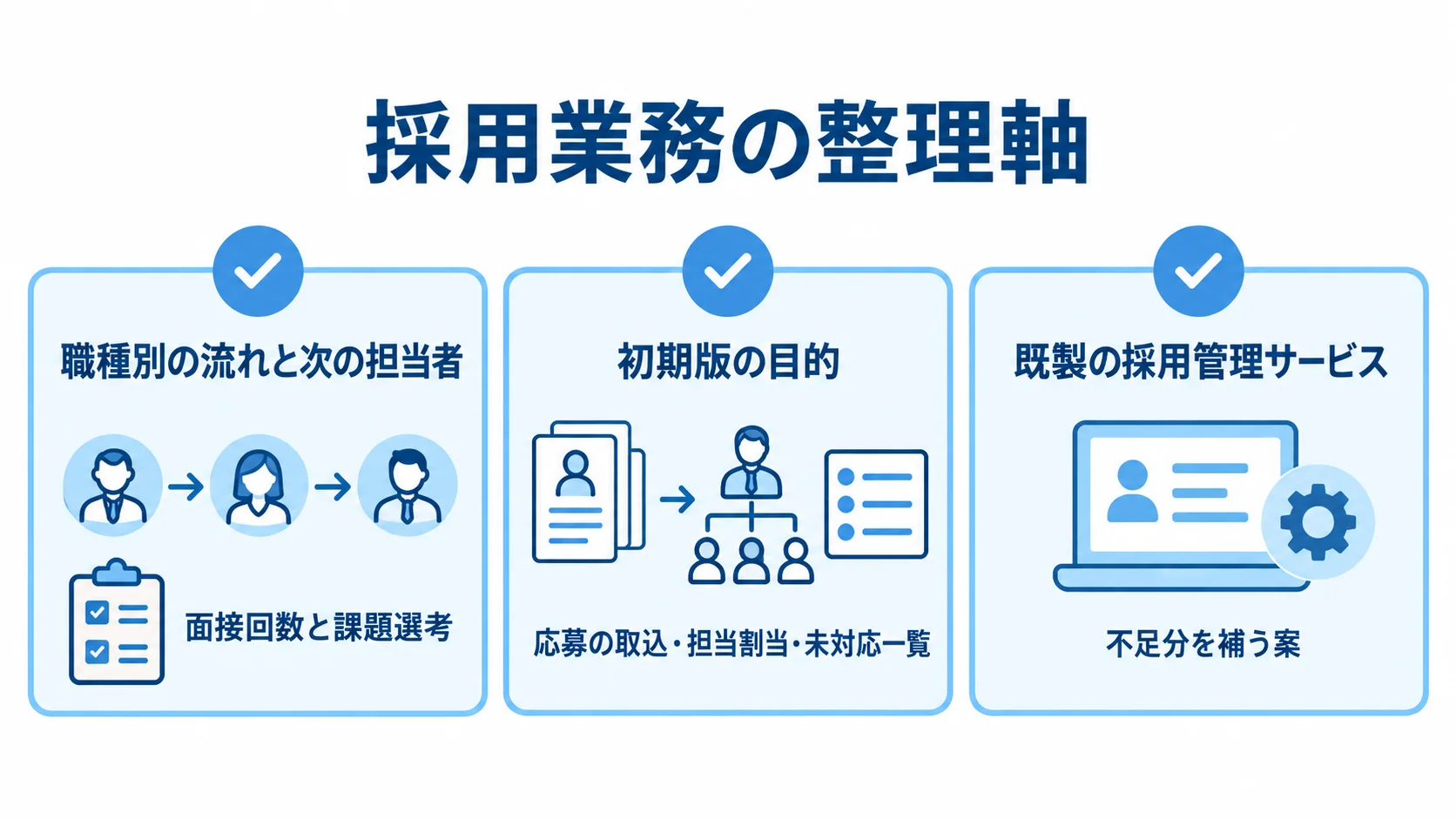 採用業務の整理で確認する3つの観点 職種別の選考、初期版の目的、既製の採用管理サービスを3枚のカードで整理した図