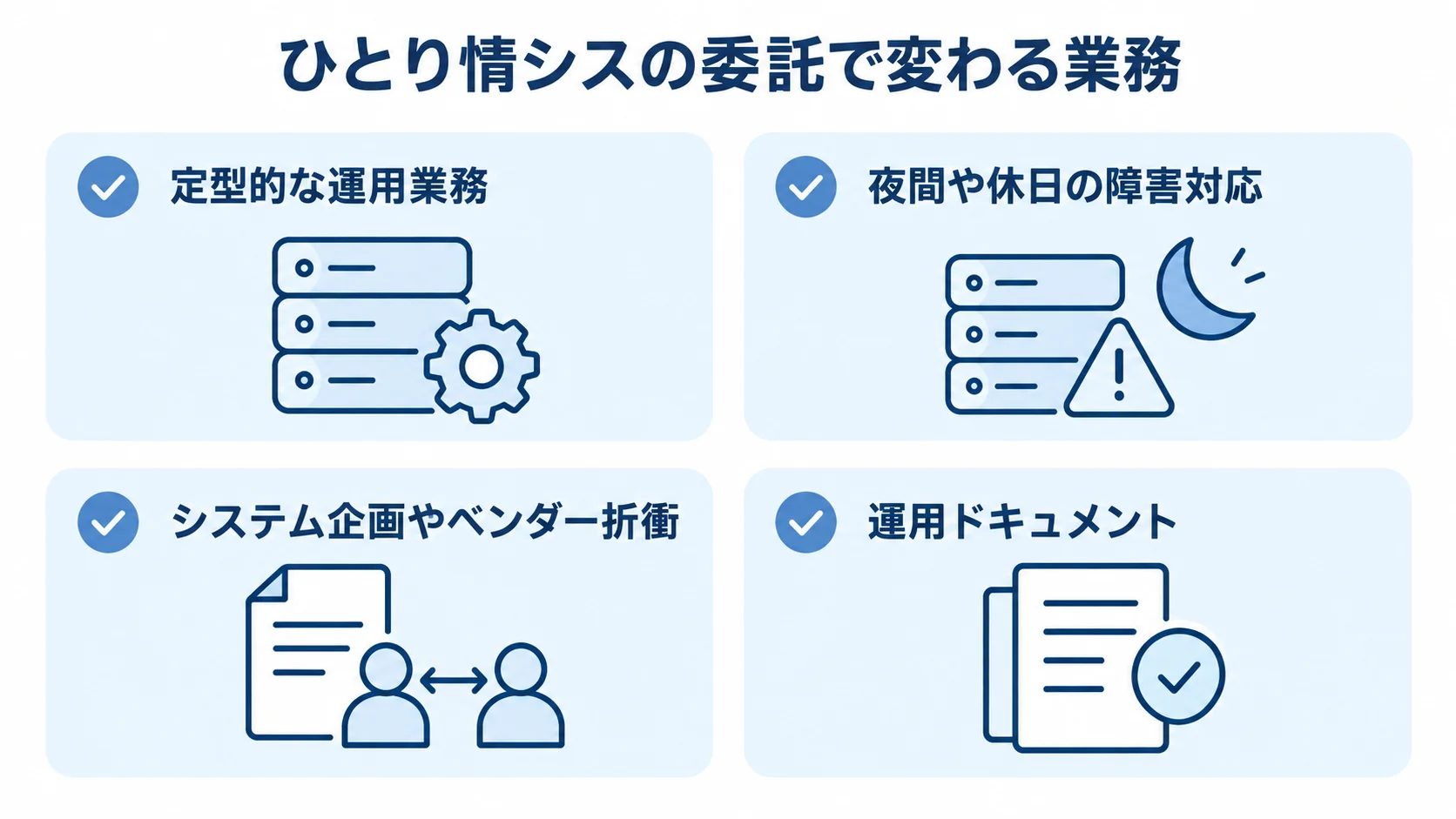 定型運用や夜間対応の委託、本来業務への集中、運用ドキュメント整備を4枚のカードで示した図。