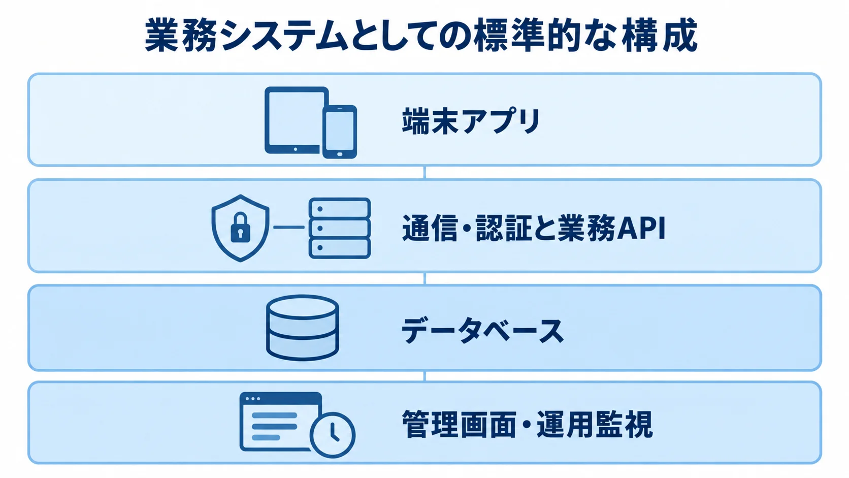 UIKitを使う業務システムの標準構成 業務システムを端末アプリから管理画面・運用監視まで4層で示した図。