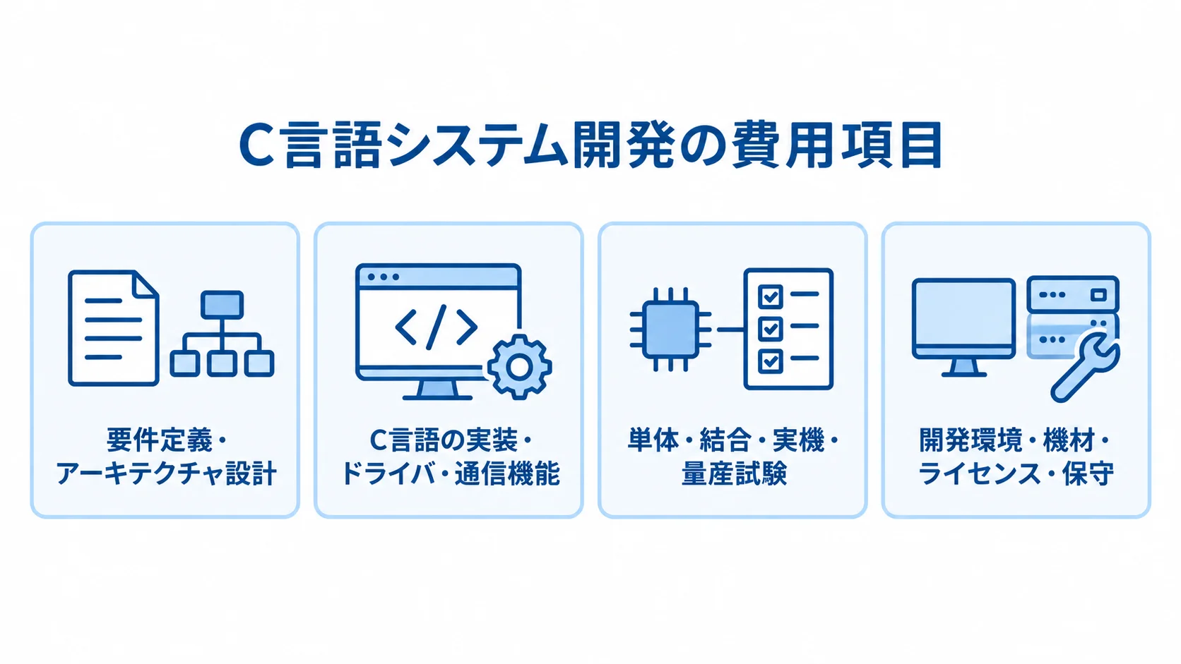 C言語システム開発の費用項目 C言語システム開発の費用項目を4つのパネルで示した図