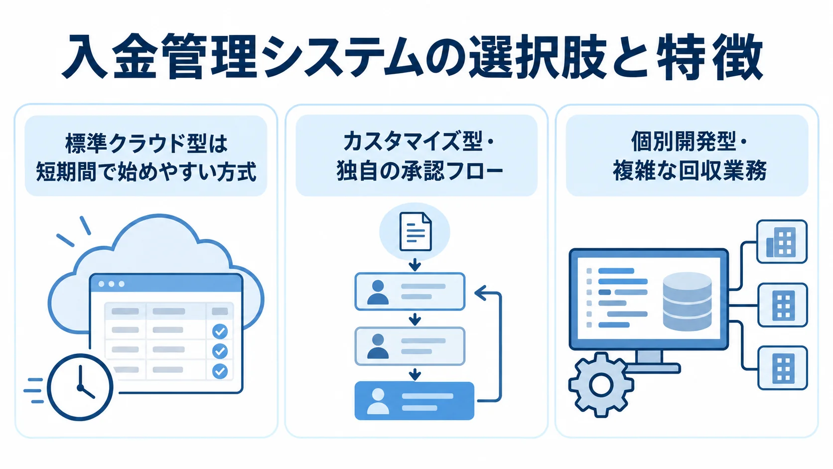 入金管理システムの開発方式と特徴 標準クラウド型、カスタマイズ型、個別開発型の特徴を並べた図解。