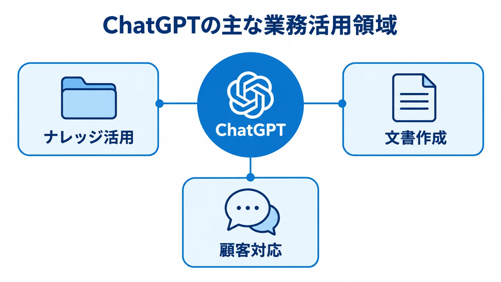 ChatGPTを中心に、ナレッジ活用、文書作成、顧客対応を示す図