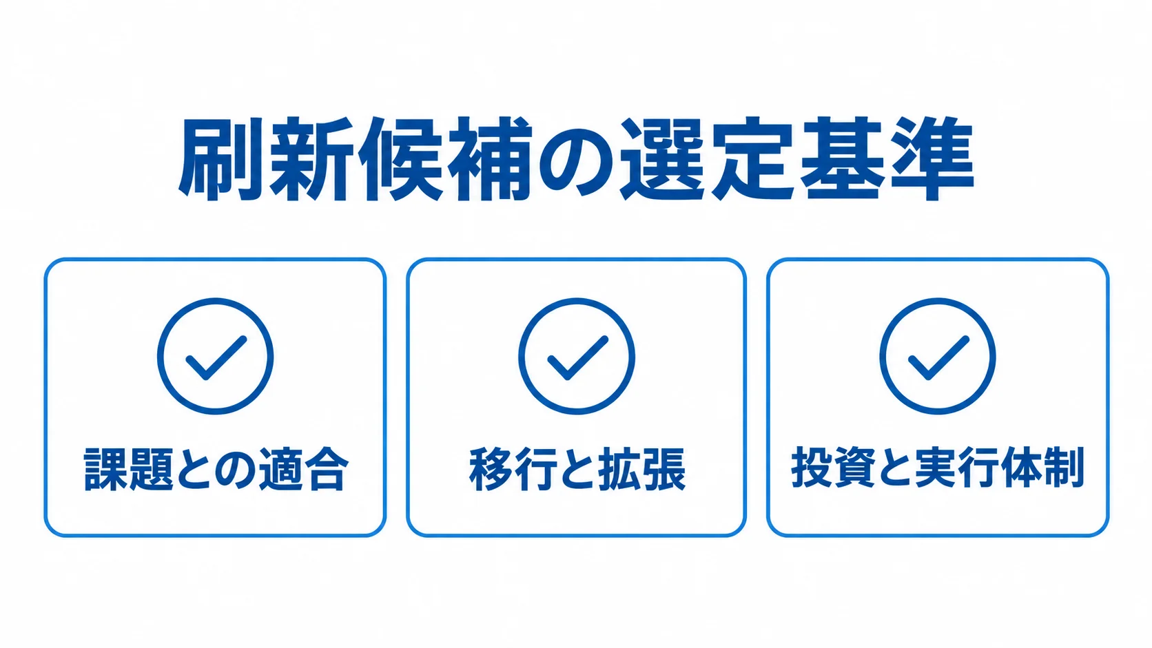 マッチングサイト刷新候補の選定基準を示すチェックリスト 刷新候補を課題との適合、移行と拡張、投資と実行体制の3項目で確認する図解。