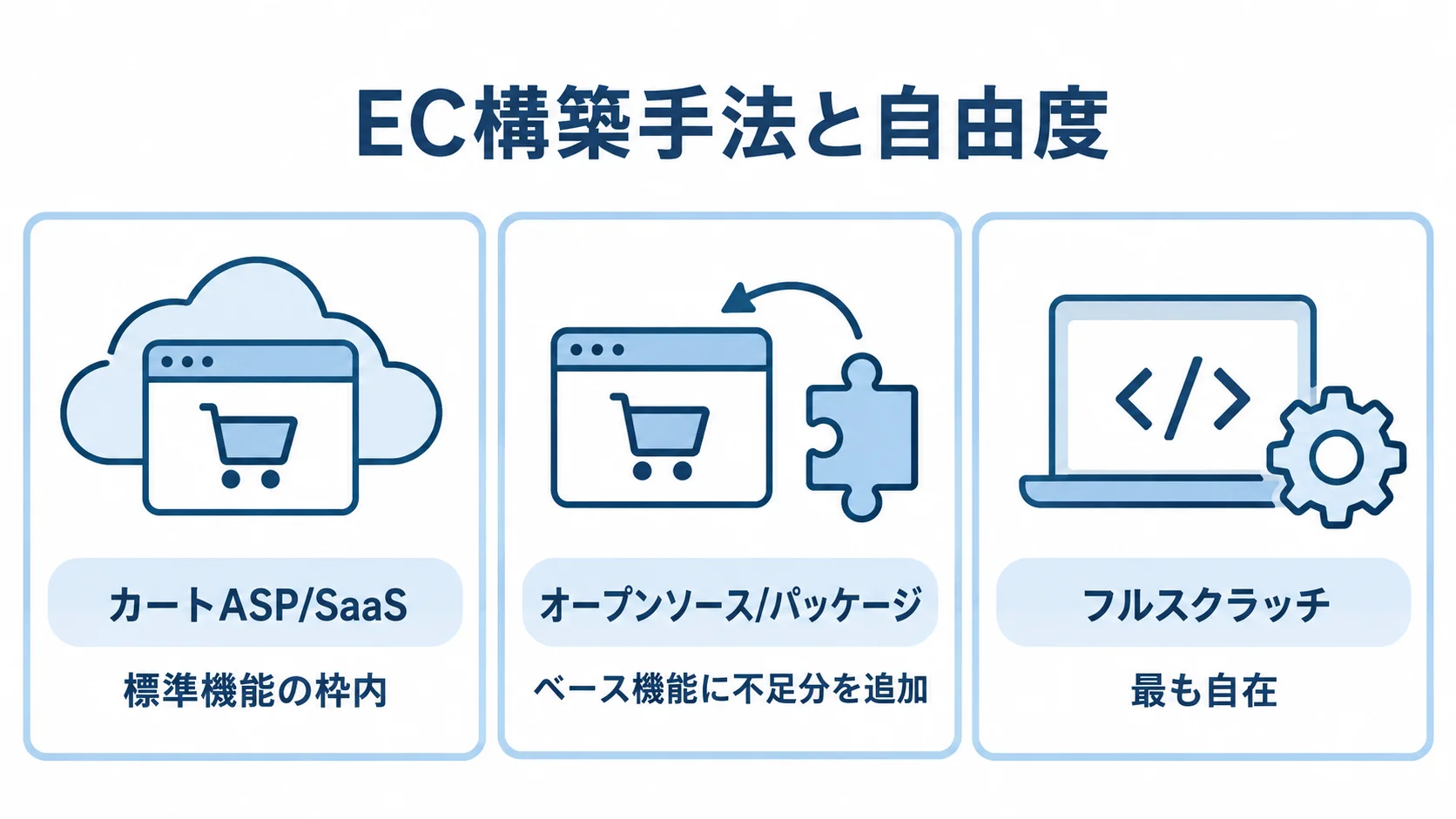 カートASP/SaaS、オープンソース/パッケージ、フルスクラッチを自由度の違いとともに並べた図解。