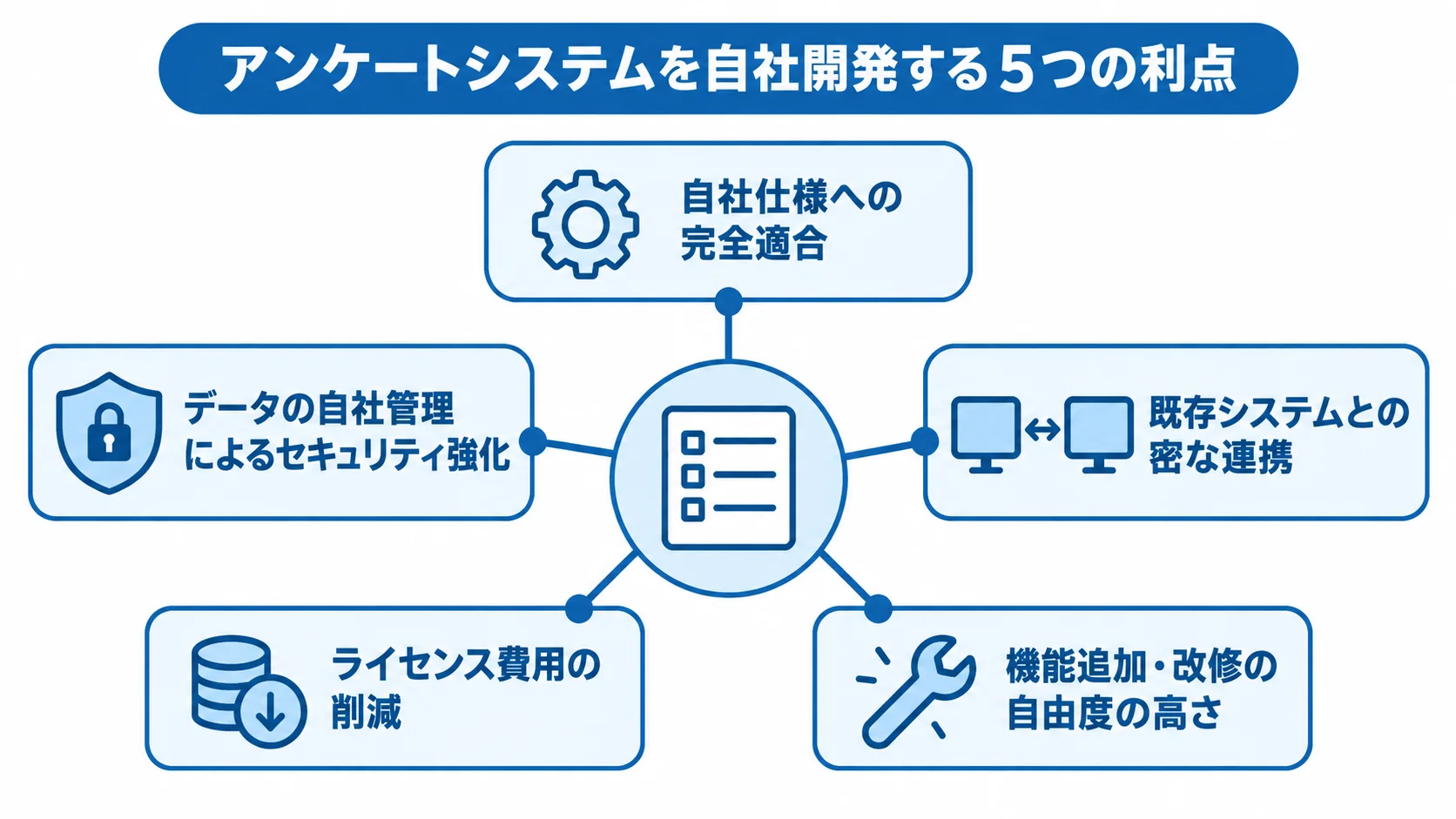 アンケートシステムを自社開発する5つの利点 アンケートシステムの自社開発で得られる5つの利点を示す図解