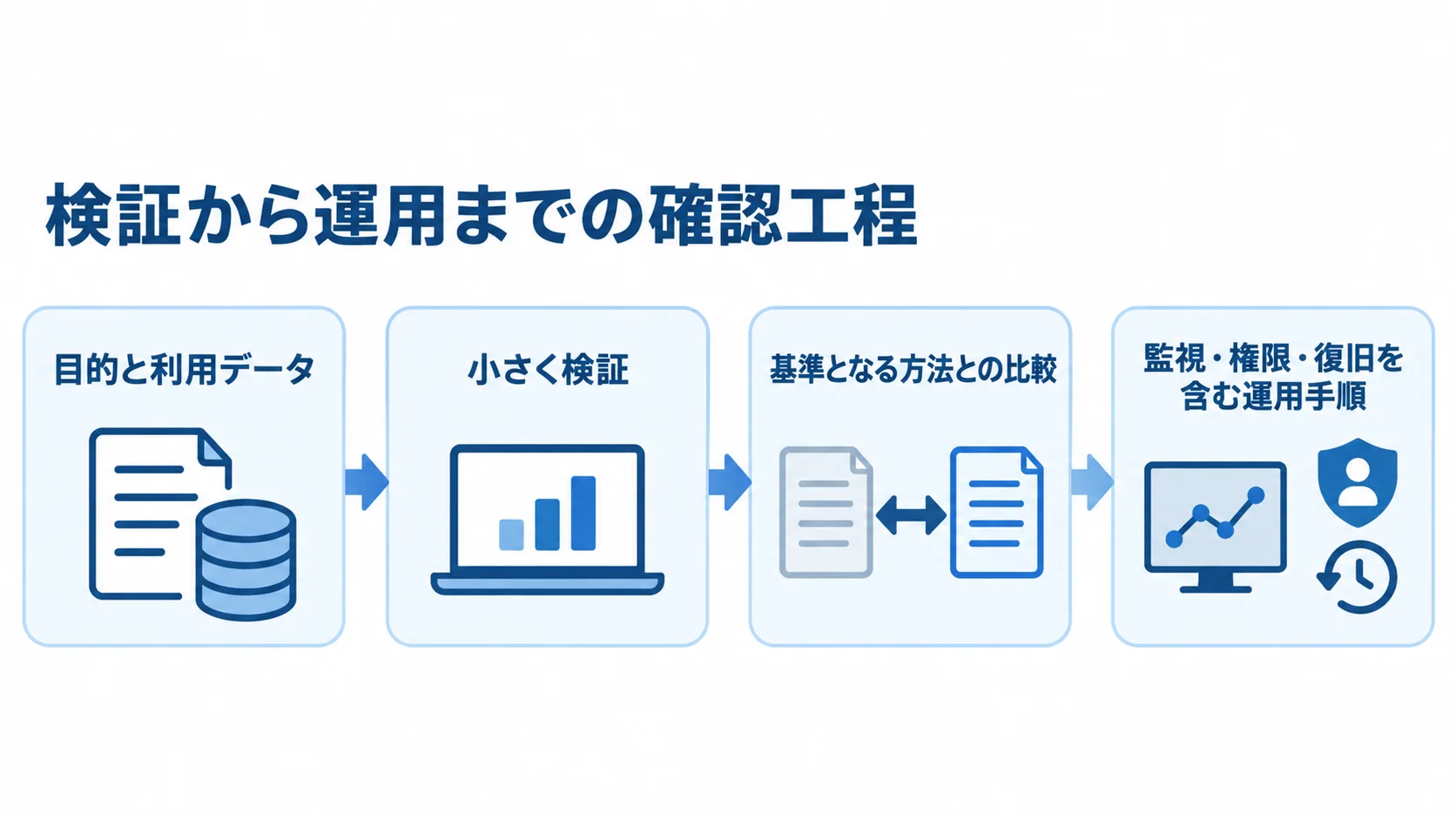 ソフトウェアコンポーネントの検証から運用までの工程図 目的と利用データの設定から検証、基準との比較、運用手順の整備へ進む流れを示した図。