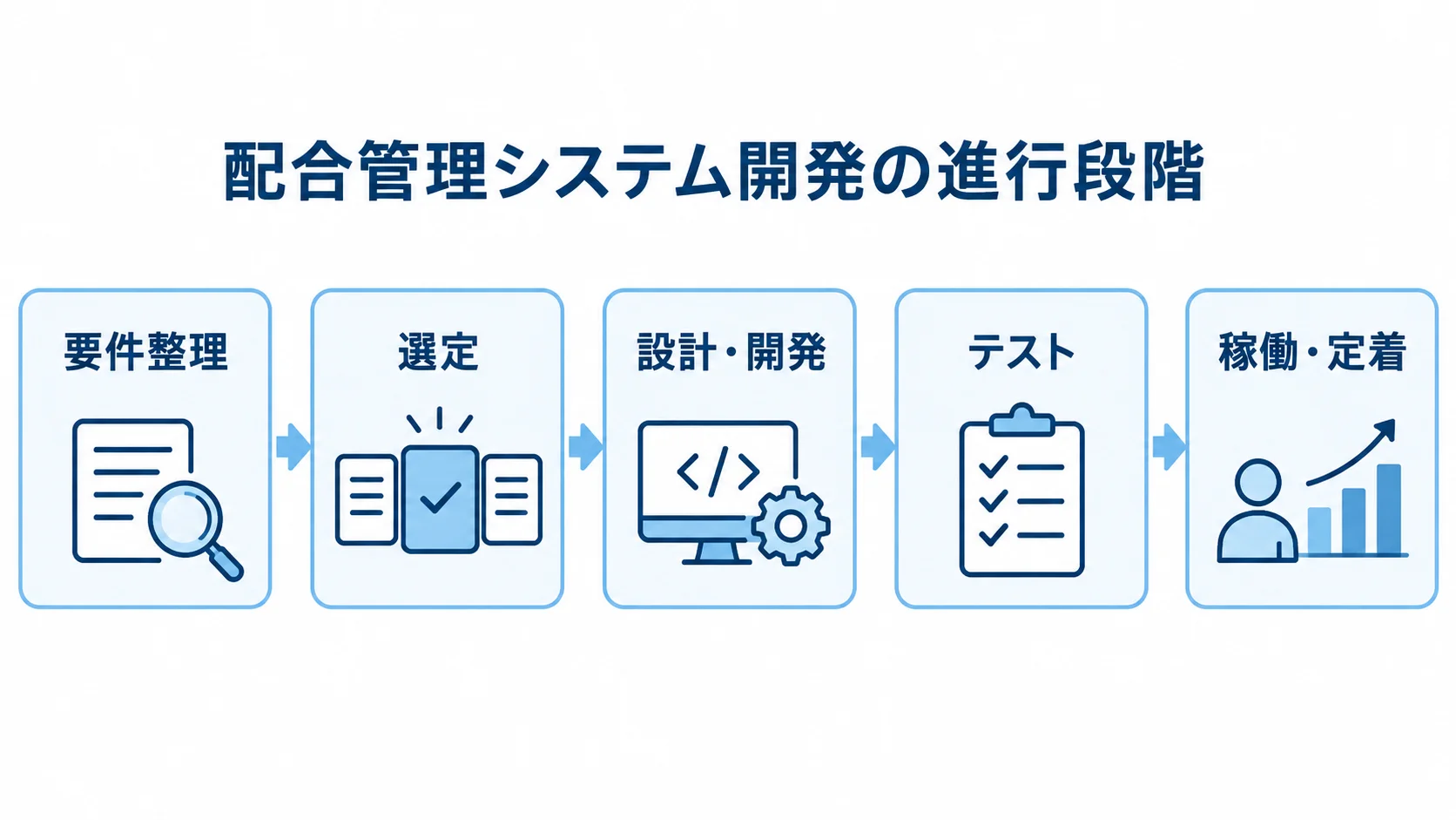 配合管理システム開発の進行段階を示すフロー図 要件整理から稼働・定着まで、配合管理システム開発の段階を矢印でつないだ図。