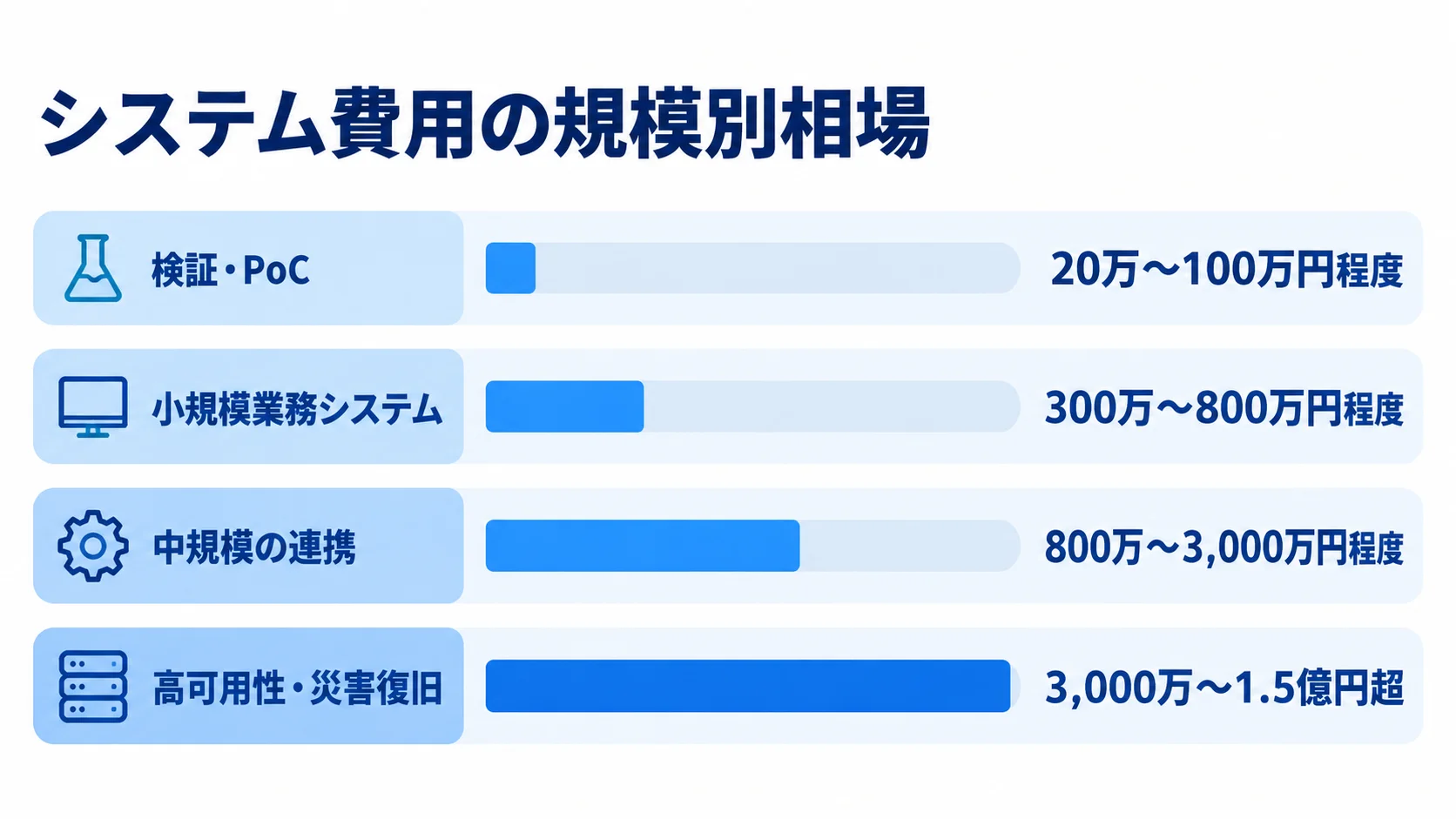 システム規模別に見る開発費用の相場 検証・PoCから高可用性・災害復旧まで、システム規模別の費用相場を4本の横棒で示した図。
