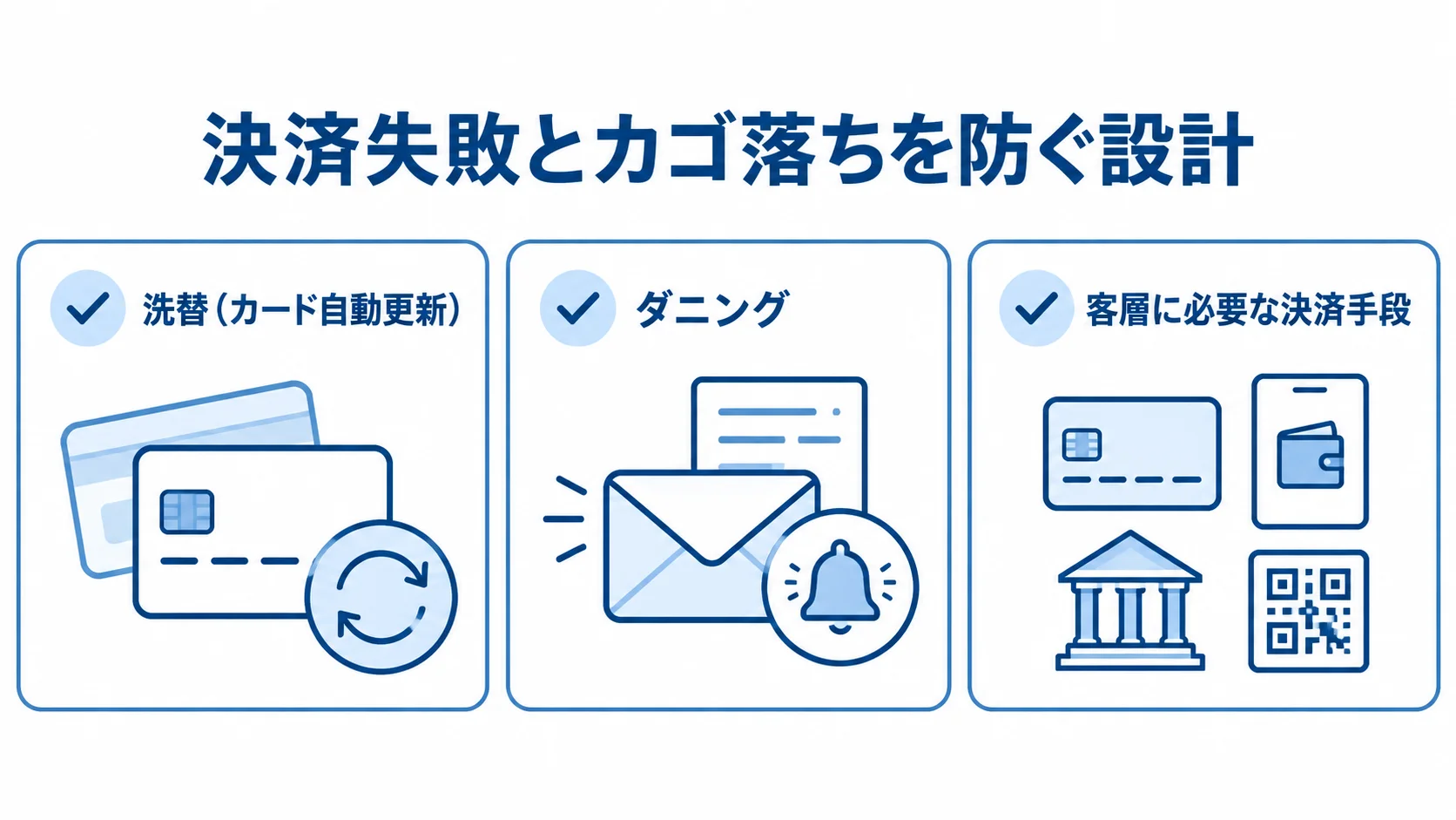 決済失敗とカゴ落ちを防ぐ設計 洗替、ダニング、客層に必要な決済手段を並べ、解約やカゴ落ちを防ぐ設計を示す図解。