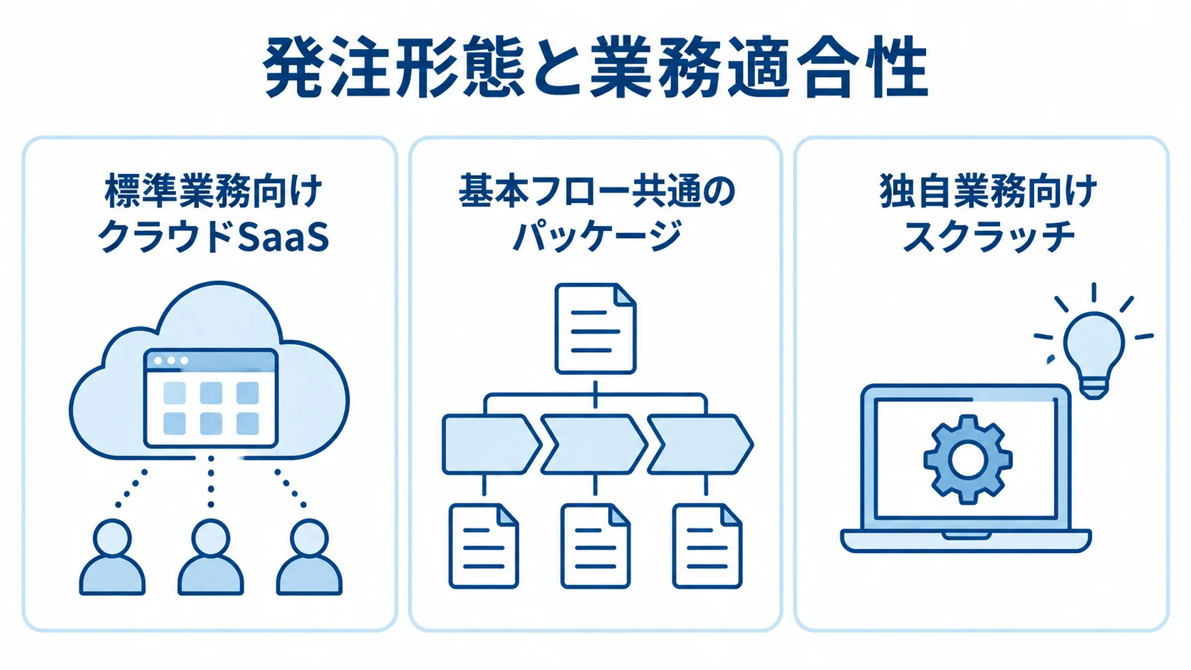 業務の特徴に応じたクラウドSaaS・パッケージ・スクラッチの選択肢 クラウドSaaS、パッケージ、スクラッチを、それぞれ標準業務、共通フロー、独自業務との適合性で並べた図。
