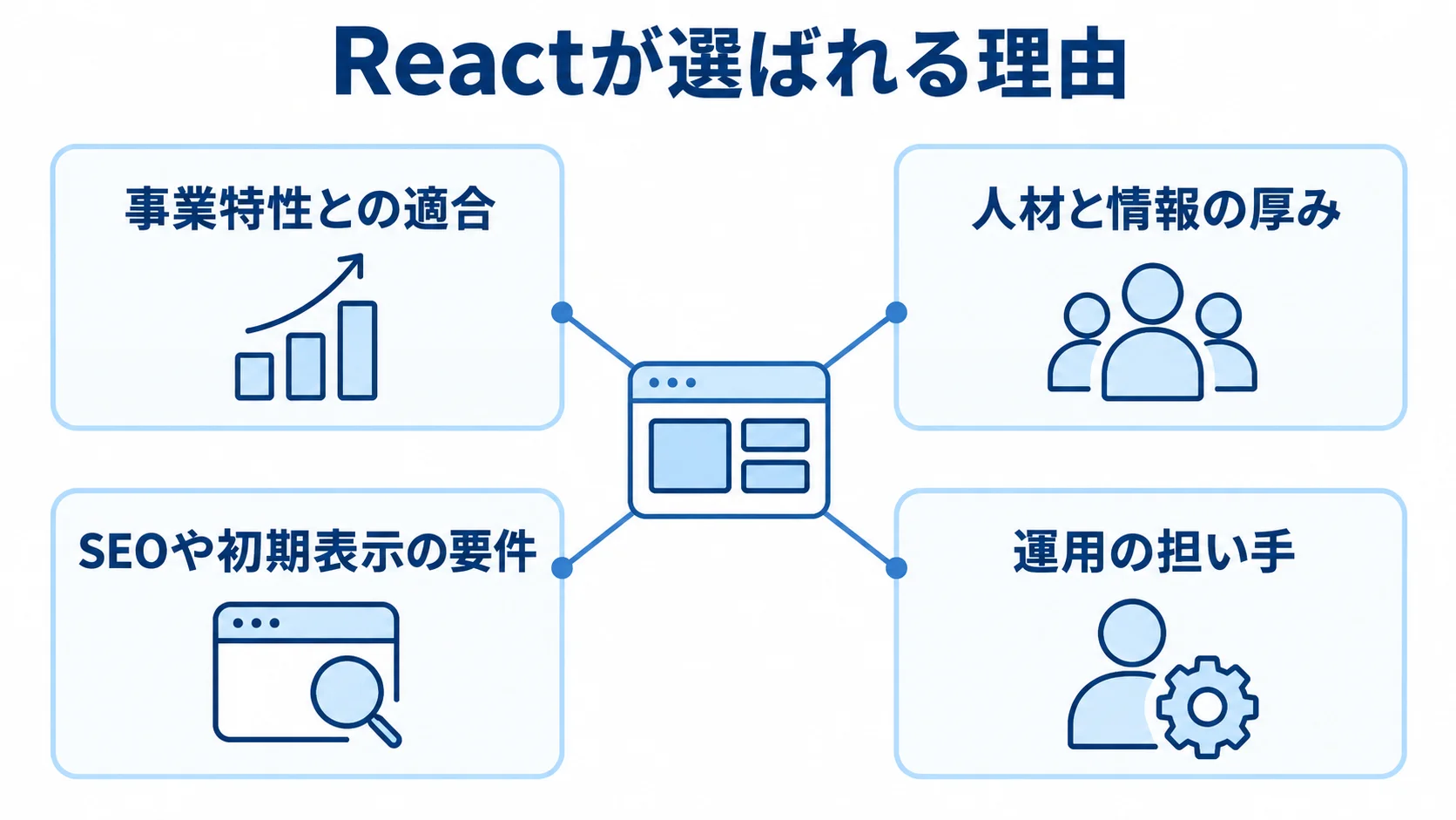 Reactが選ばれる理由と導入判断の材料を示す図 Reactの導入判断に関わる4つの材料を、中央のReactから放射状に示した図。