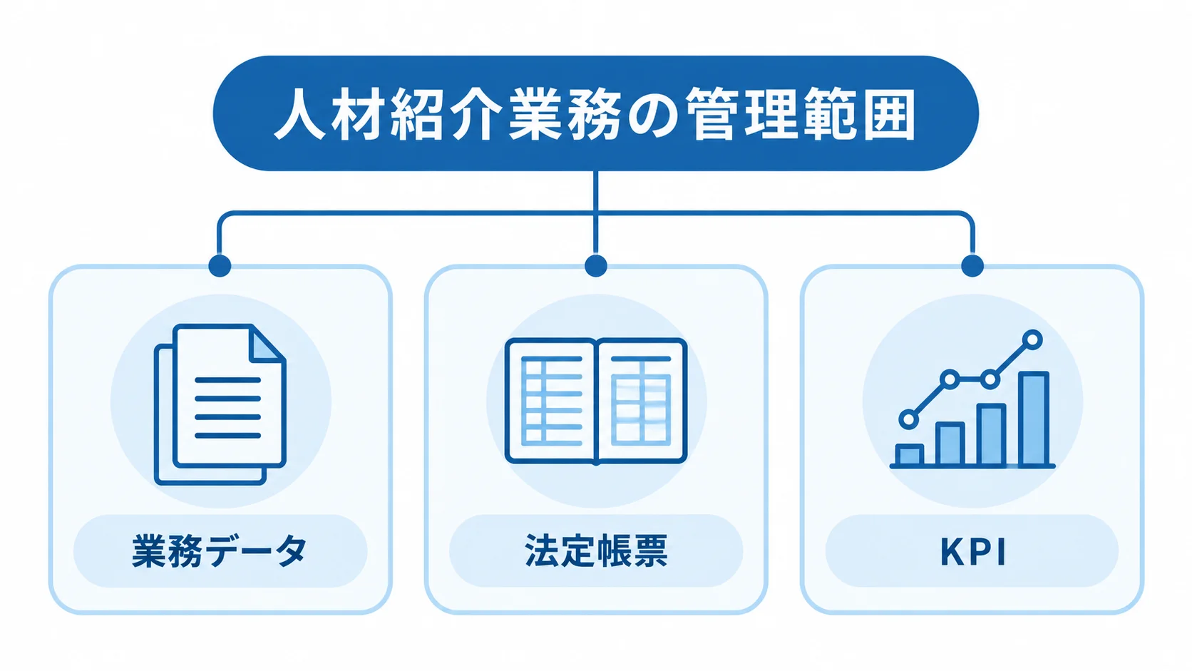 人材紹介業務の管理範囲を、業務データ・法定帳票・KPIの3つのパネルで示した図