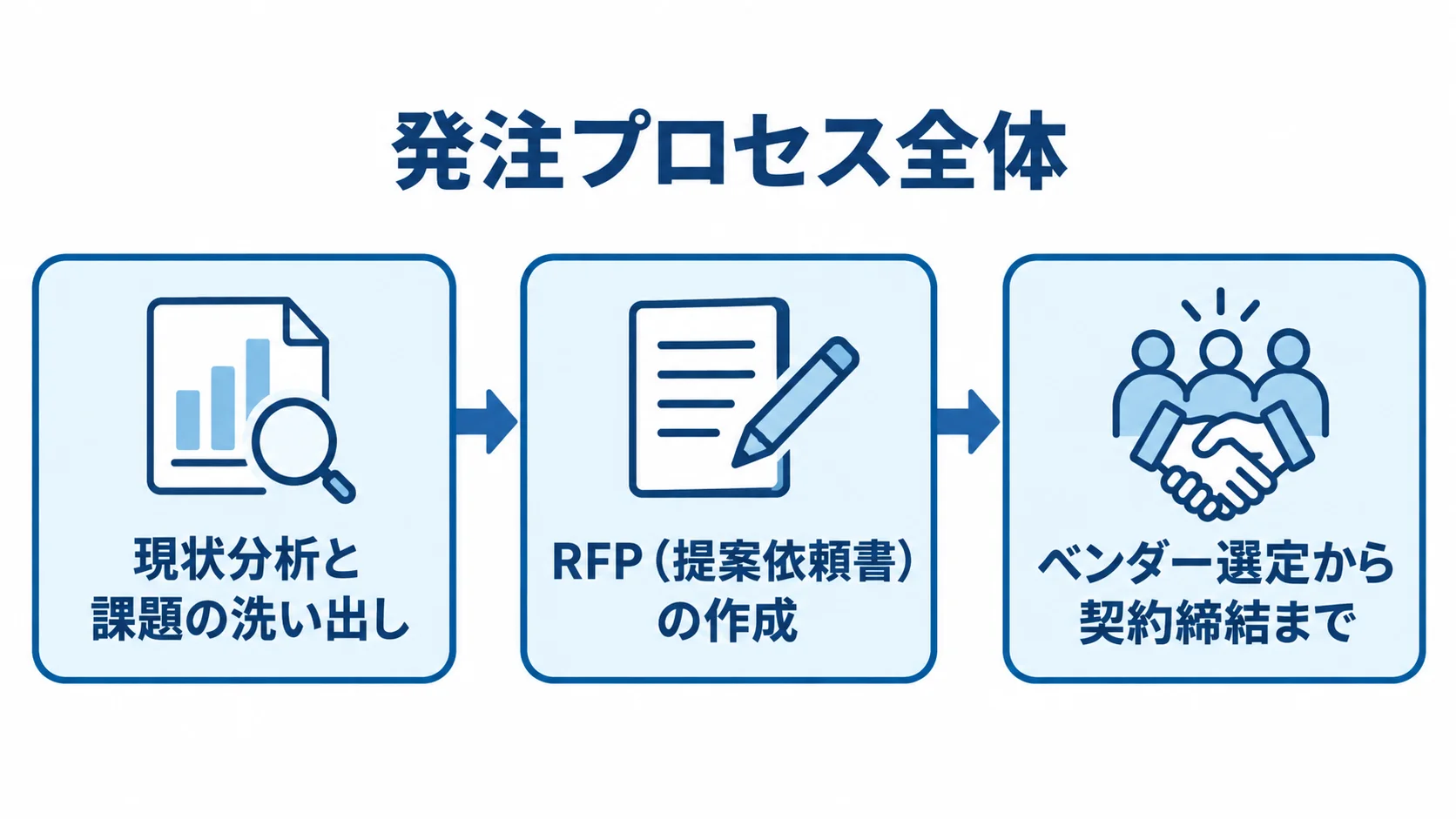 モダナイゼーション発注プロセスの図解 現状分析、RFP作成、ベンダー選定から契約締結までを順につないだ図解