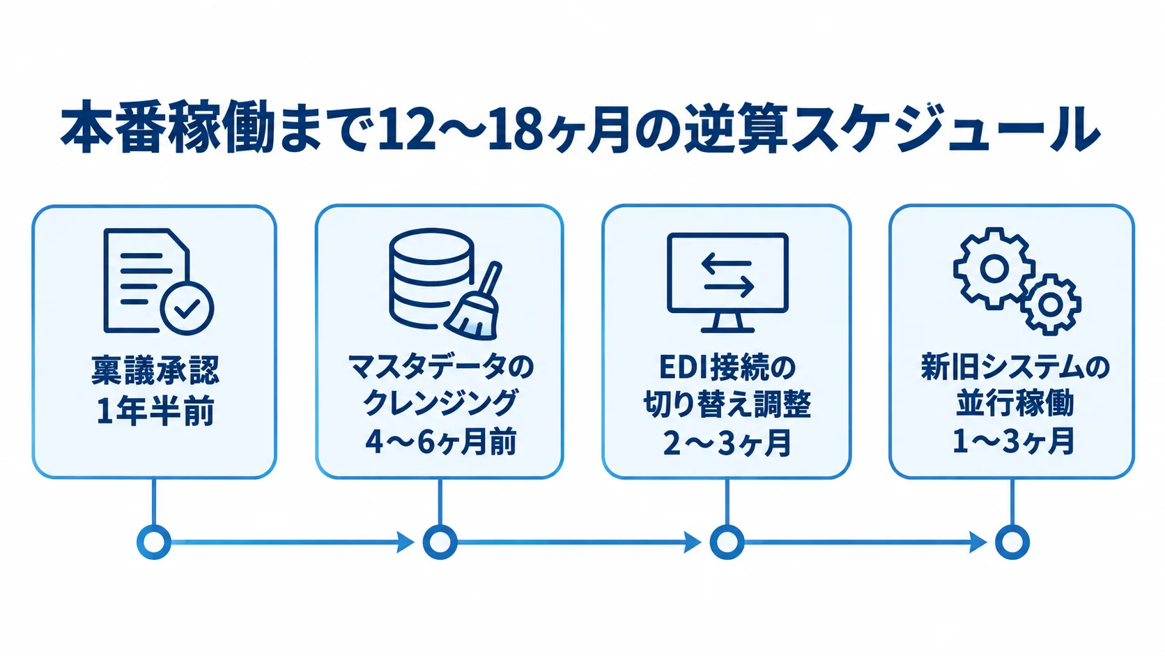 本番稼働までの期間と稟議・切り替え準備を示すタイムライン図 稟議承認からマスタデータのクレンジング、EDI接続の切り替え調整、新旧システムの並行稼働までを並べた逆算スケジュール図。