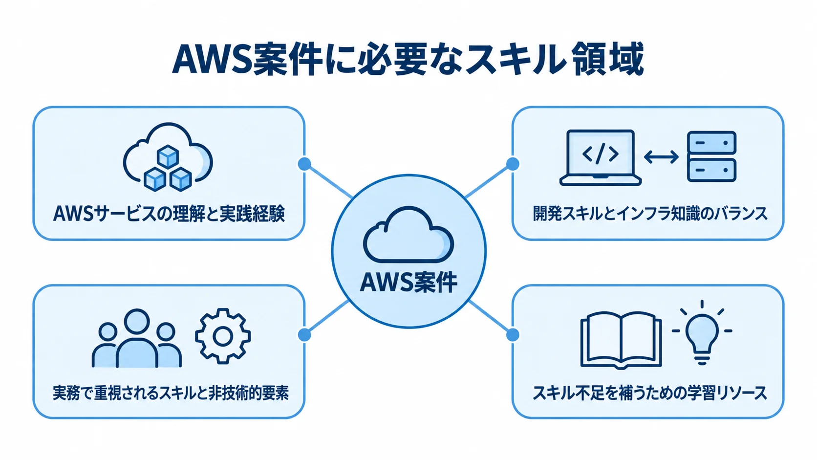 AWS案件に必要なスキル領域を示すハブ図 AWS案件に必要な4つのスキル領域を中央のAWS案件から放射状に示す図解。