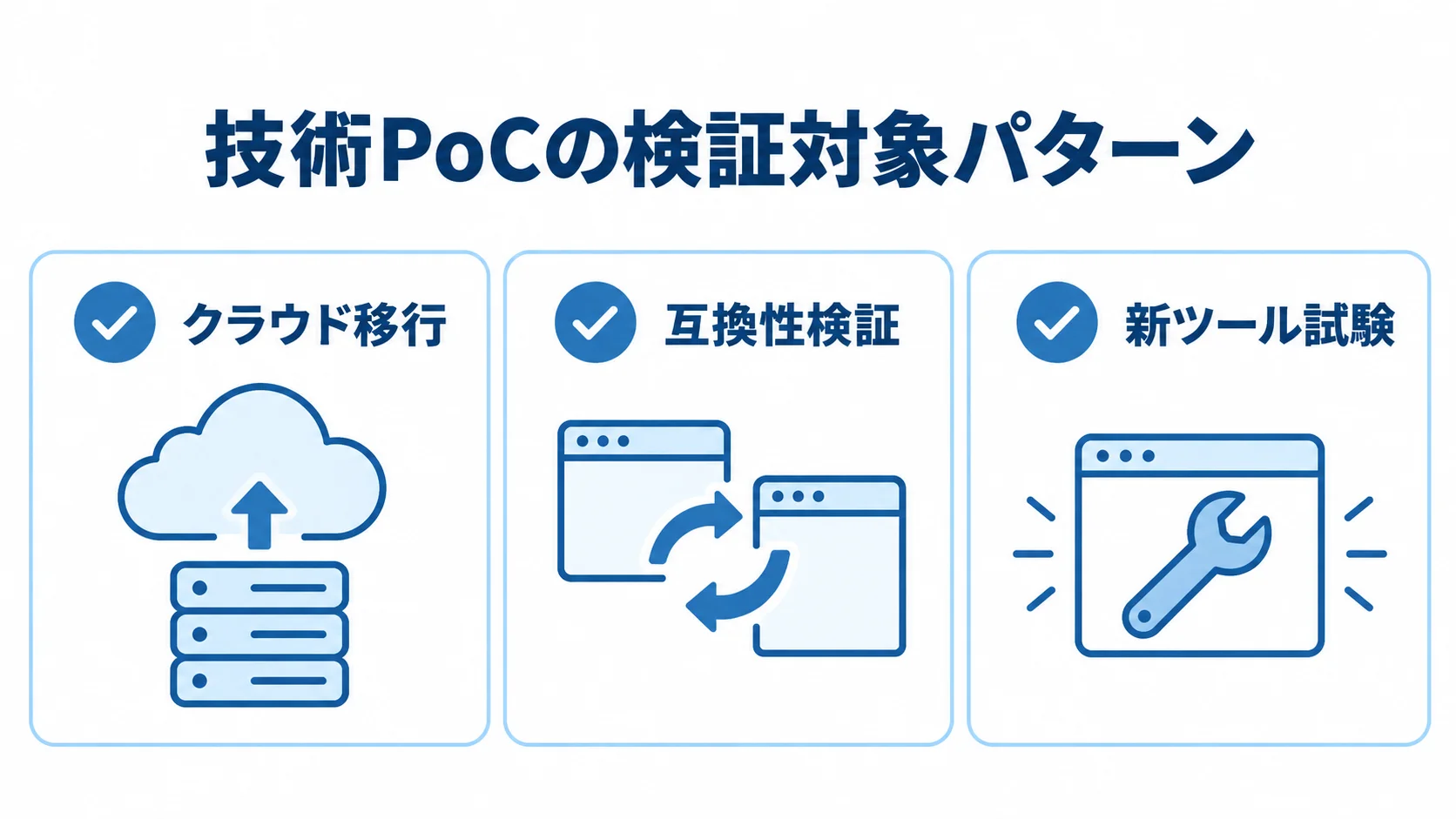 技術PoCの検証対象3パターン 技術PoCの検証対象として、クラウド移行、互換性検証、新ツール試験を並べた図。