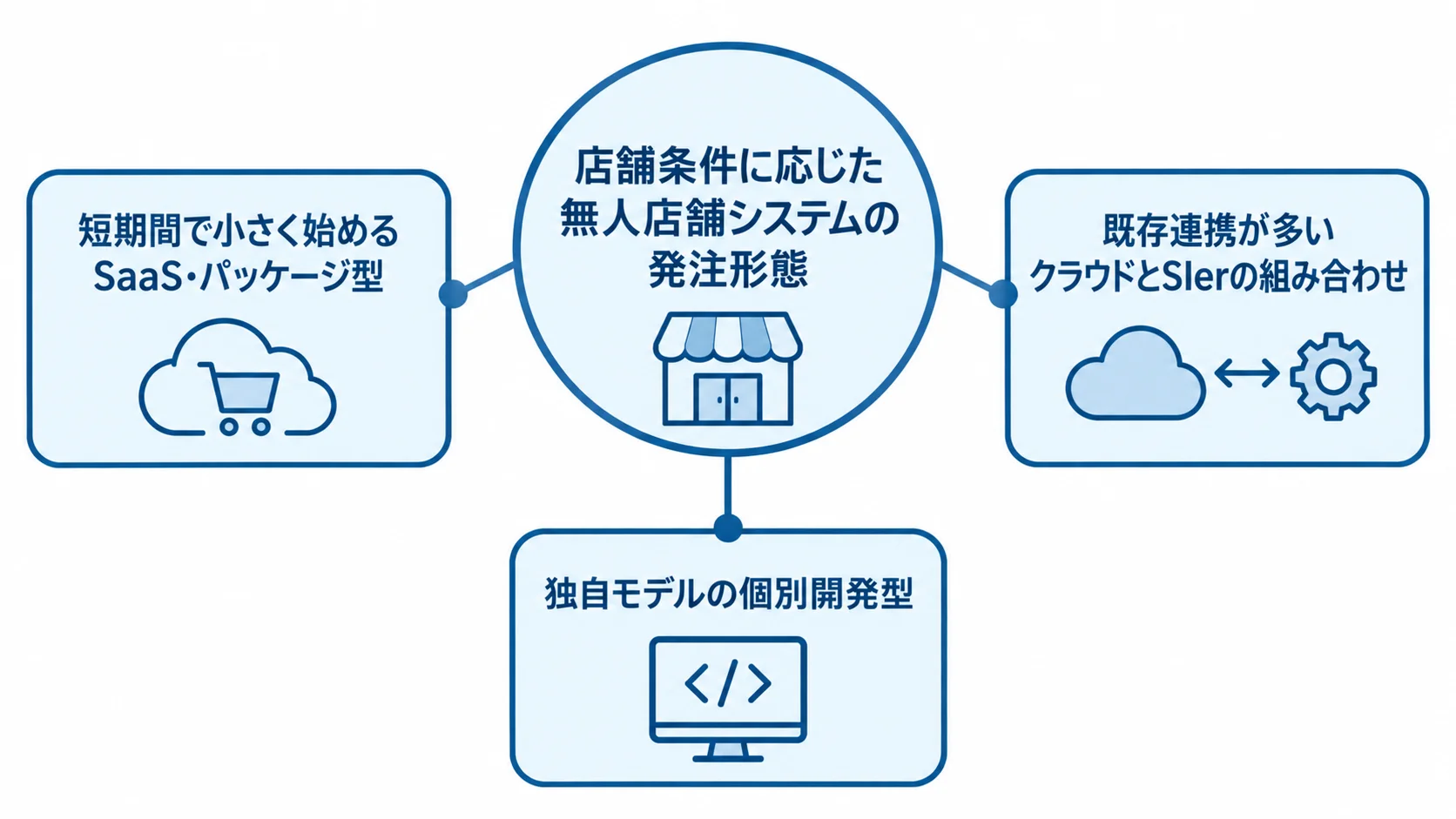 無人店舗システムの発注形態と店舗条件の対応を示す図 短期間で始める場合、既存連携が多い場合、独自モデルの場合に応じた3つの発注形態を示す図。
