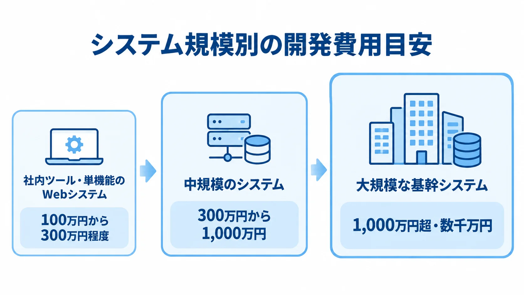 社内ツール・単機能のWebシステム、中規模システム、大規模な基幹システムの順に開発費用目安が大きくなる尺度図。