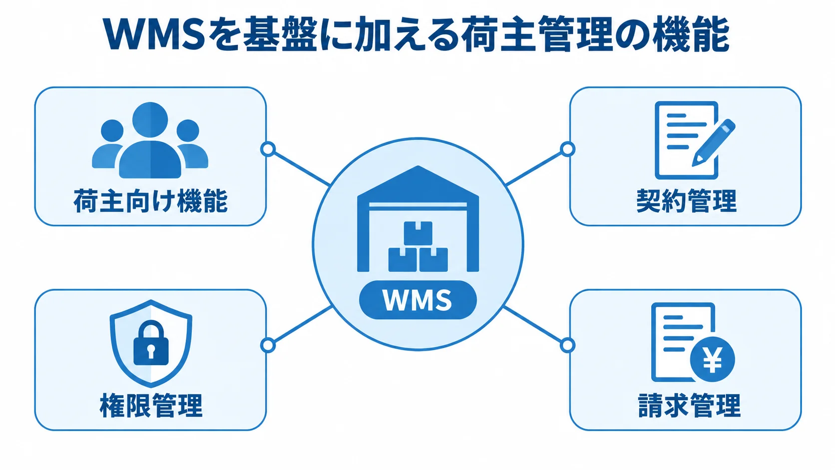 WMSを中心に、荷主向け機能、契約管理、権限管理、請求管理を配置した図。