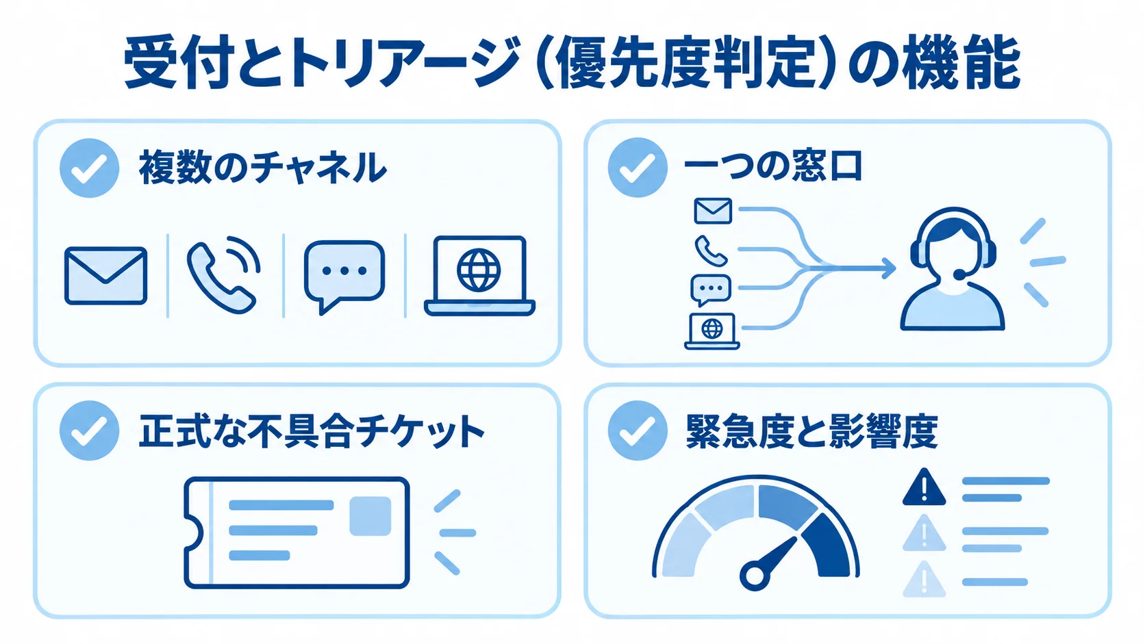 不具合の受付から優先度判定までの機能 複数チャネルの連絡を一つの窓口で受け付け、チケット化して緊急度と影響度で判定する機能を示した図。