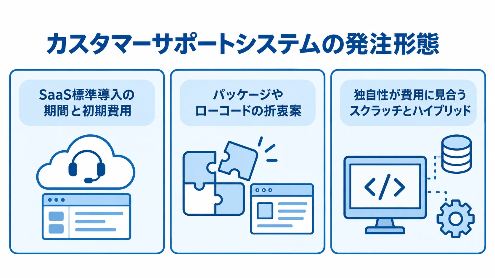 SaaS標準導入、パッケージやローコード、スクラッチとハイブリッドの向き方を3つのパネルで示した図。