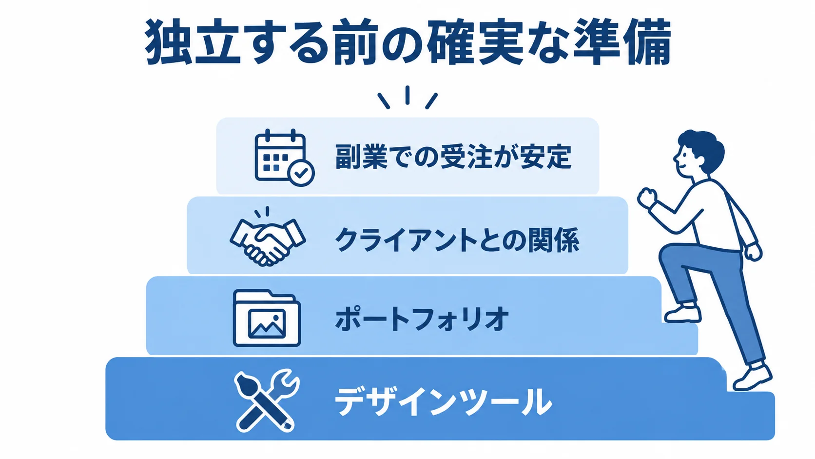 独立前の準備として、デザインツール、ポートフォリオ、クライアントとの関係、副業での受注を4層に示した図解。