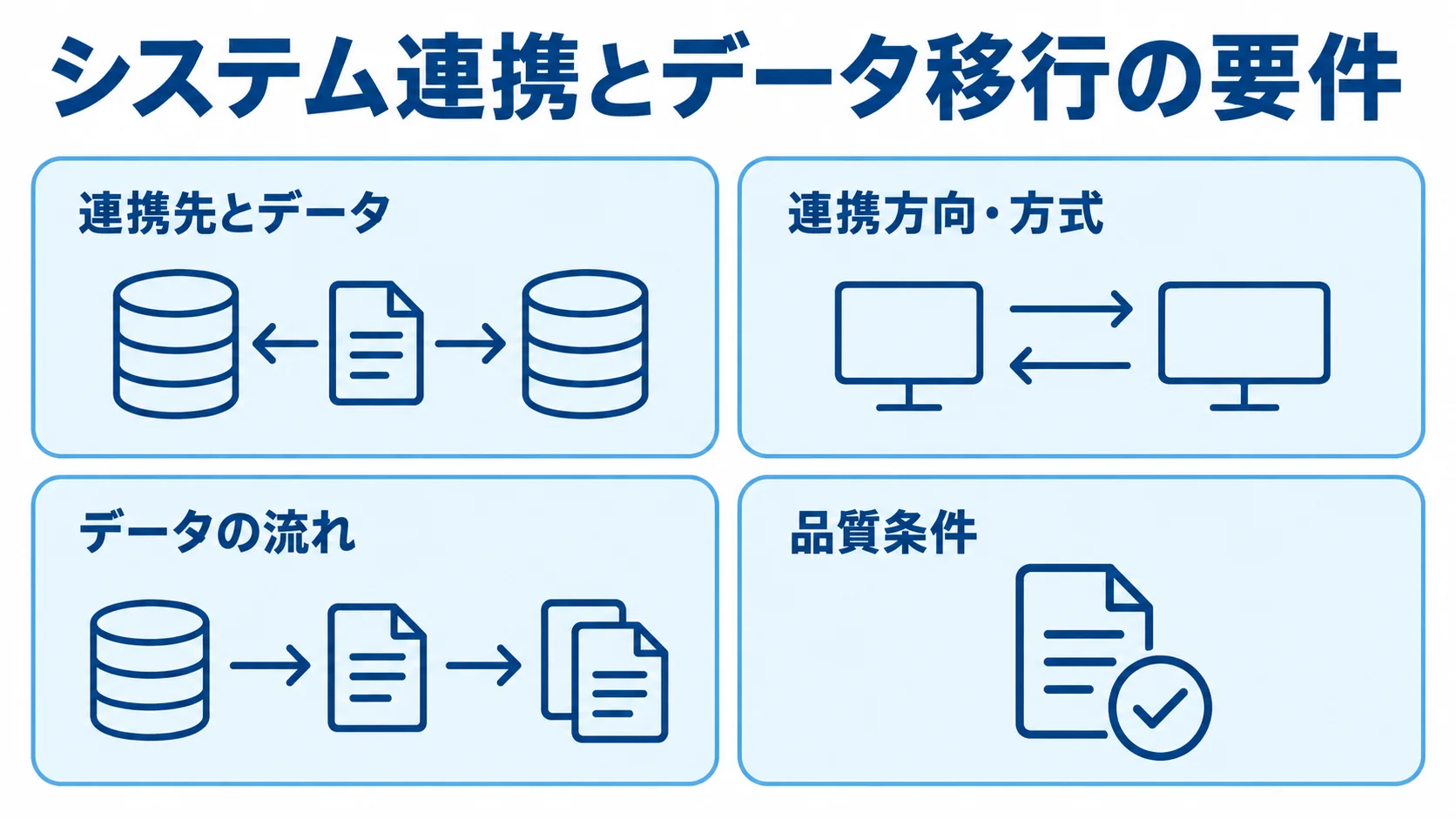 システム連携で定義する4つの観点 連携先とデータ、連携方式、データの流れ、品質条件を4つのパネルで整理した図