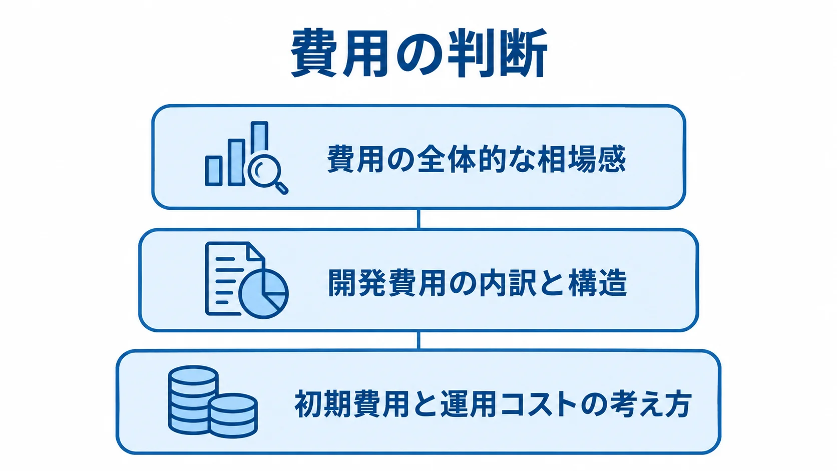 受発注管理システム開発費用を整理する3つの視点 受発注管理システム開発費用を、全体相場、開発費用の内訳、初期費用と運用コストの3層で示した図。