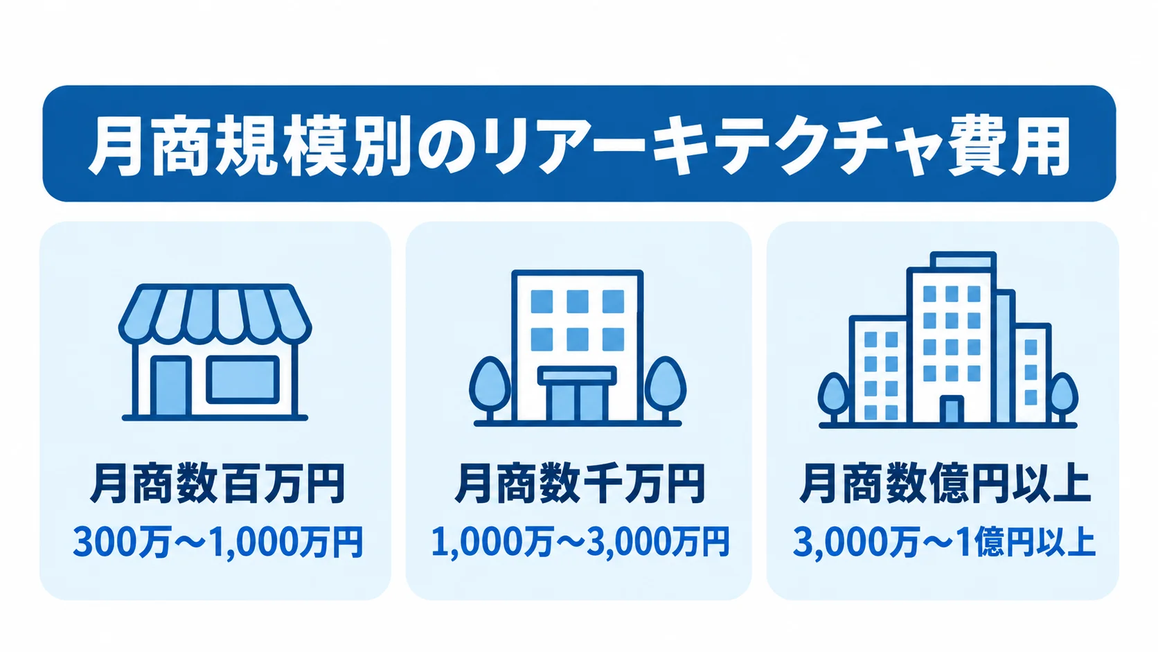 月商規模別に見るリアーキテクチャ費用の目安 月商数百万円、数千万円、数億円以上の3段階で、リアーキテクチャ費用の目安を並べた図。