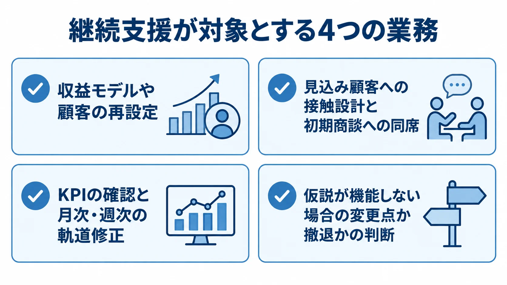 継続支援が対象とする4つの業務 継続支援の業務を、事業計画の更新、営業の実行支援、KPIの確認、ピボット判断に分けた図。