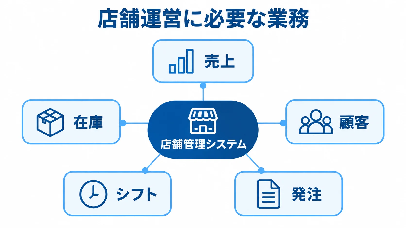 店舗管理システムを中心に、売上、在庫、顧客、シフト、発注がつながる図