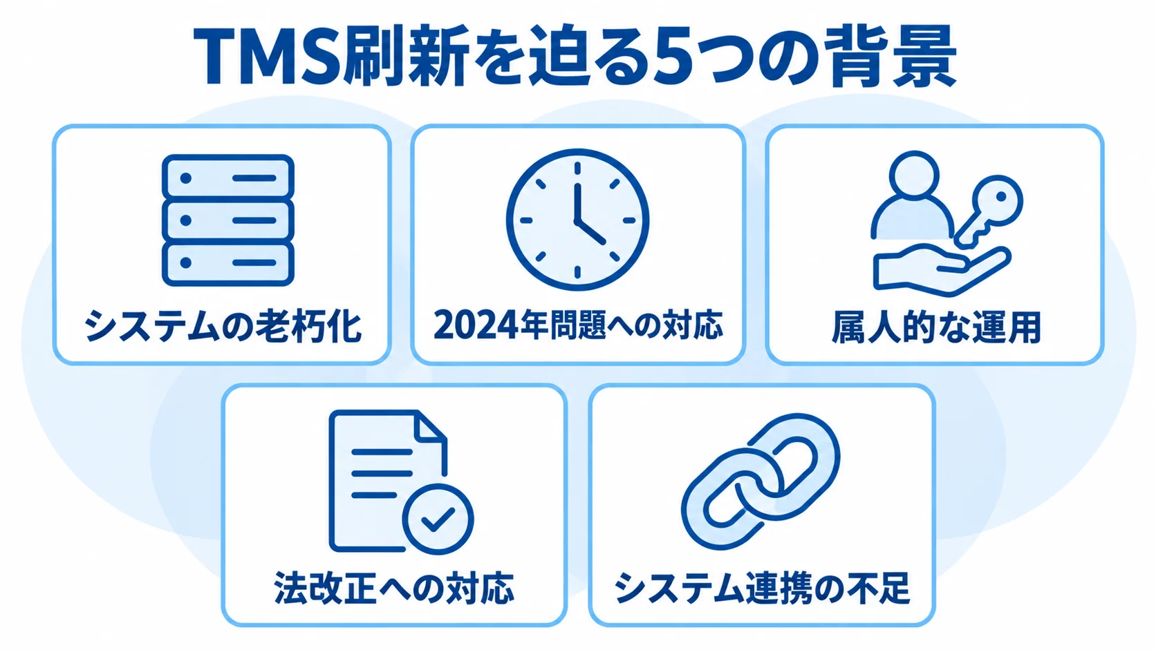 TMS刷新の背景として、システムの老朽化、2024年問題、属人的な運用、法改正、システム連携不足を並べた図解
