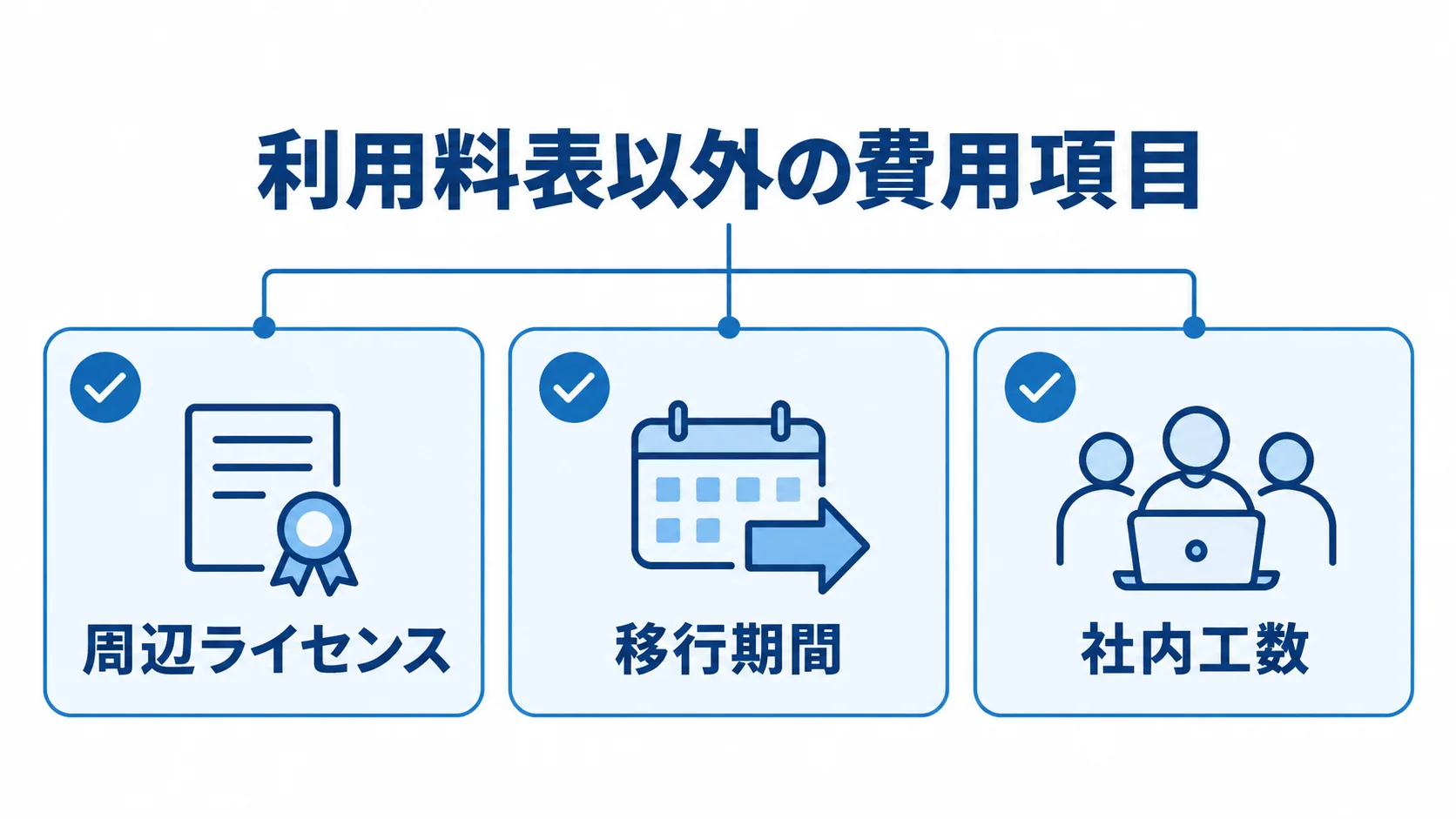Azureの利用料表以外に確認する費用項目 周辺ライセンス、移行期間、社内工数を並べたAzure導入費用の確認項目図