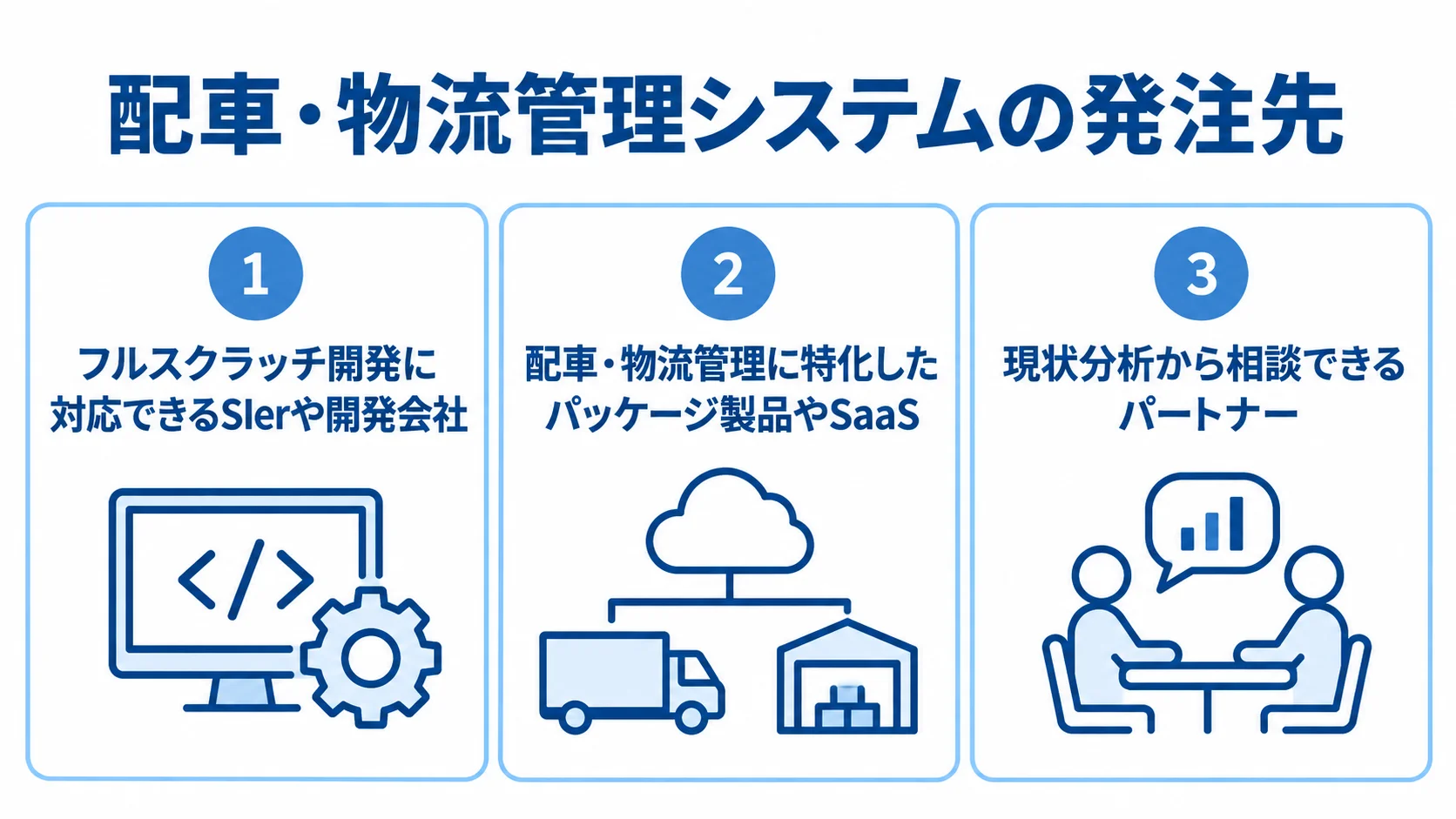 配車・物流管理システムの発注先の種類を示す図 フルスクラッチ開発会社、パッケージ製品やSaaS、現状分析から相談できるパートナーの3種類を並べた図。