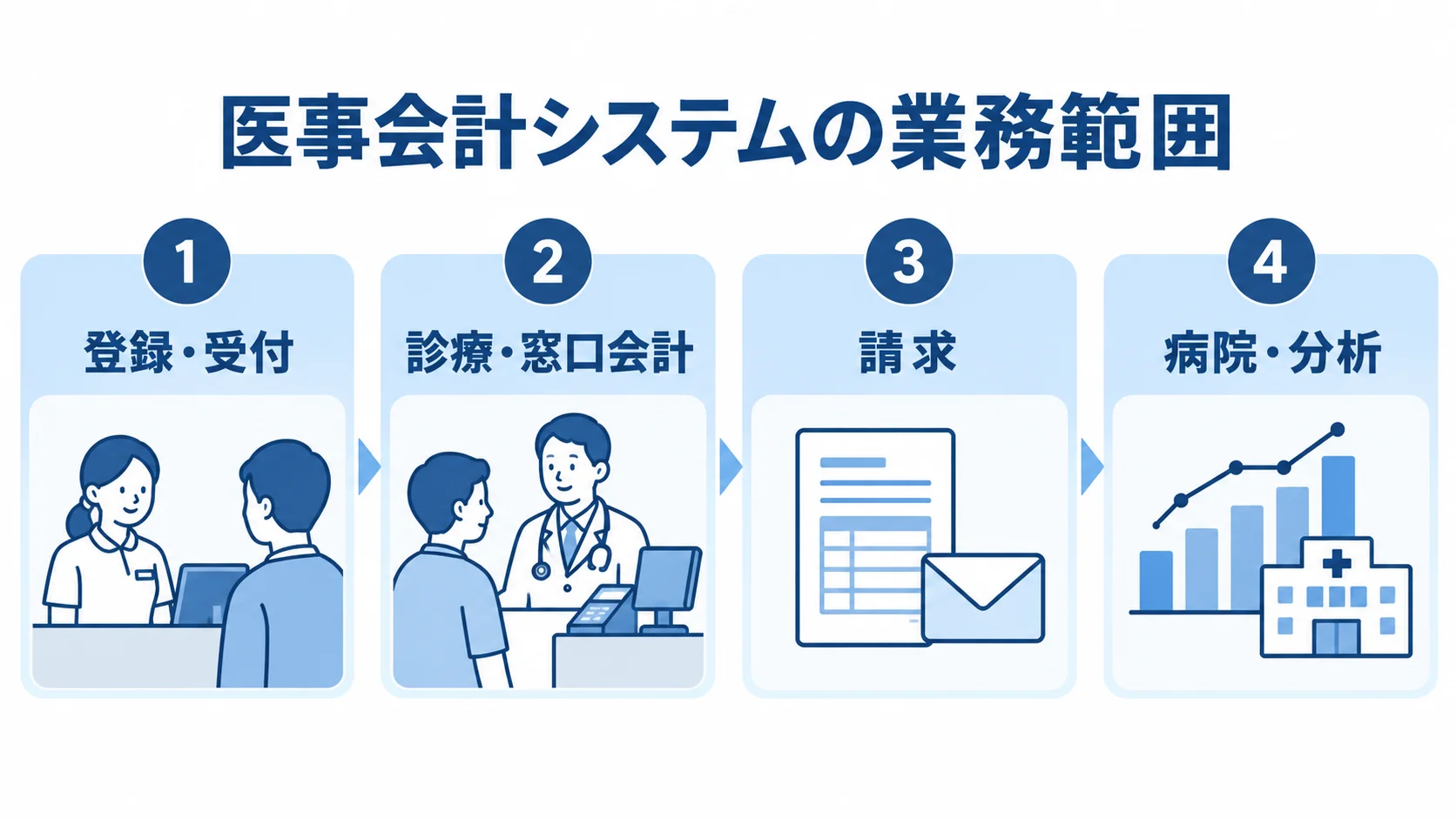 医事会計システムが担う4つの業務領域 医事会計システムの登録・受付、診療・窓口会計、請求、病院・分析の機能を4枚のパネルで示した図