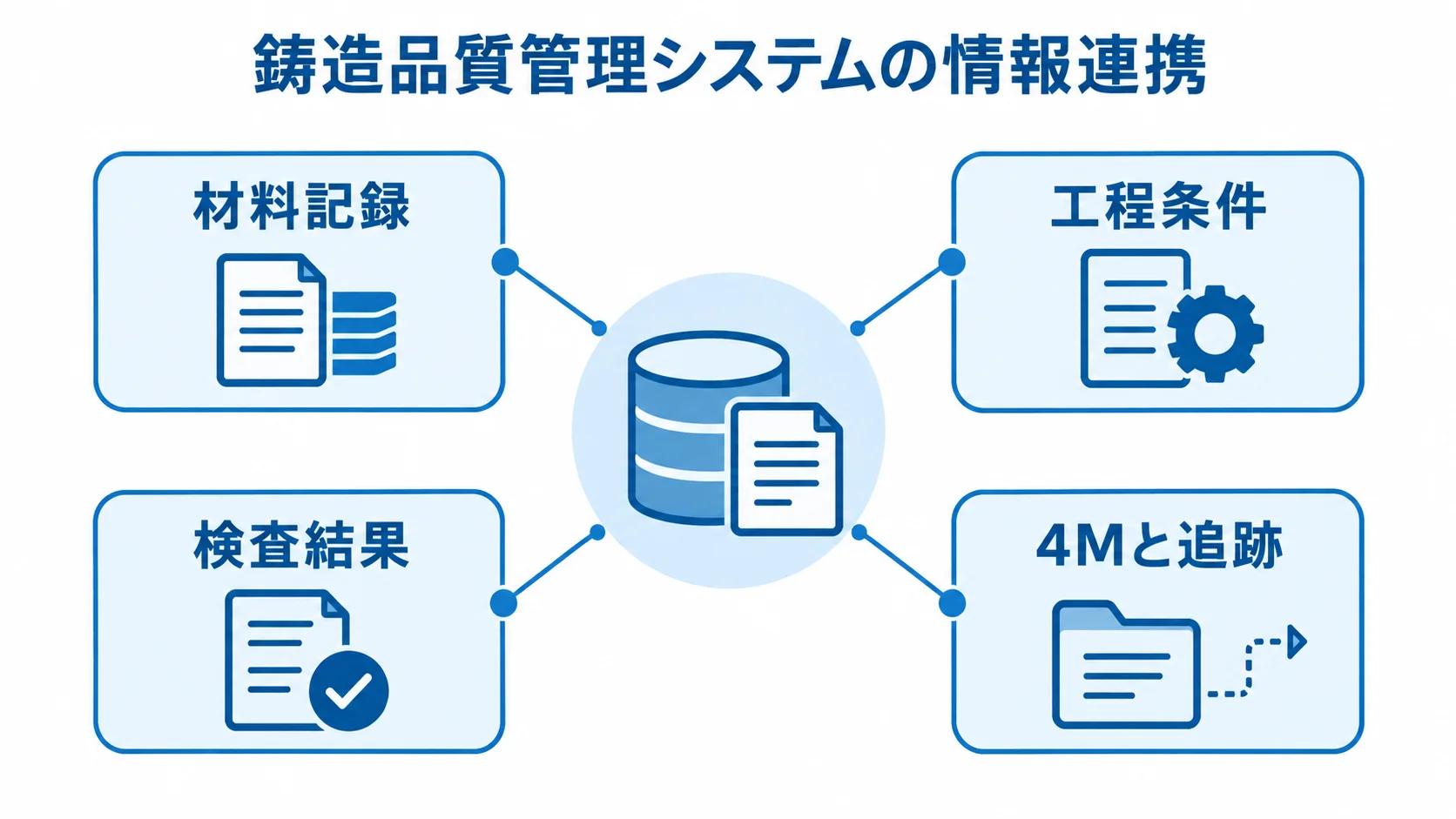 鋳造品質管理システムを中心に、材料記録、工程条件、検査結果、4Mと追跡が製品履歴に結び付く図解。