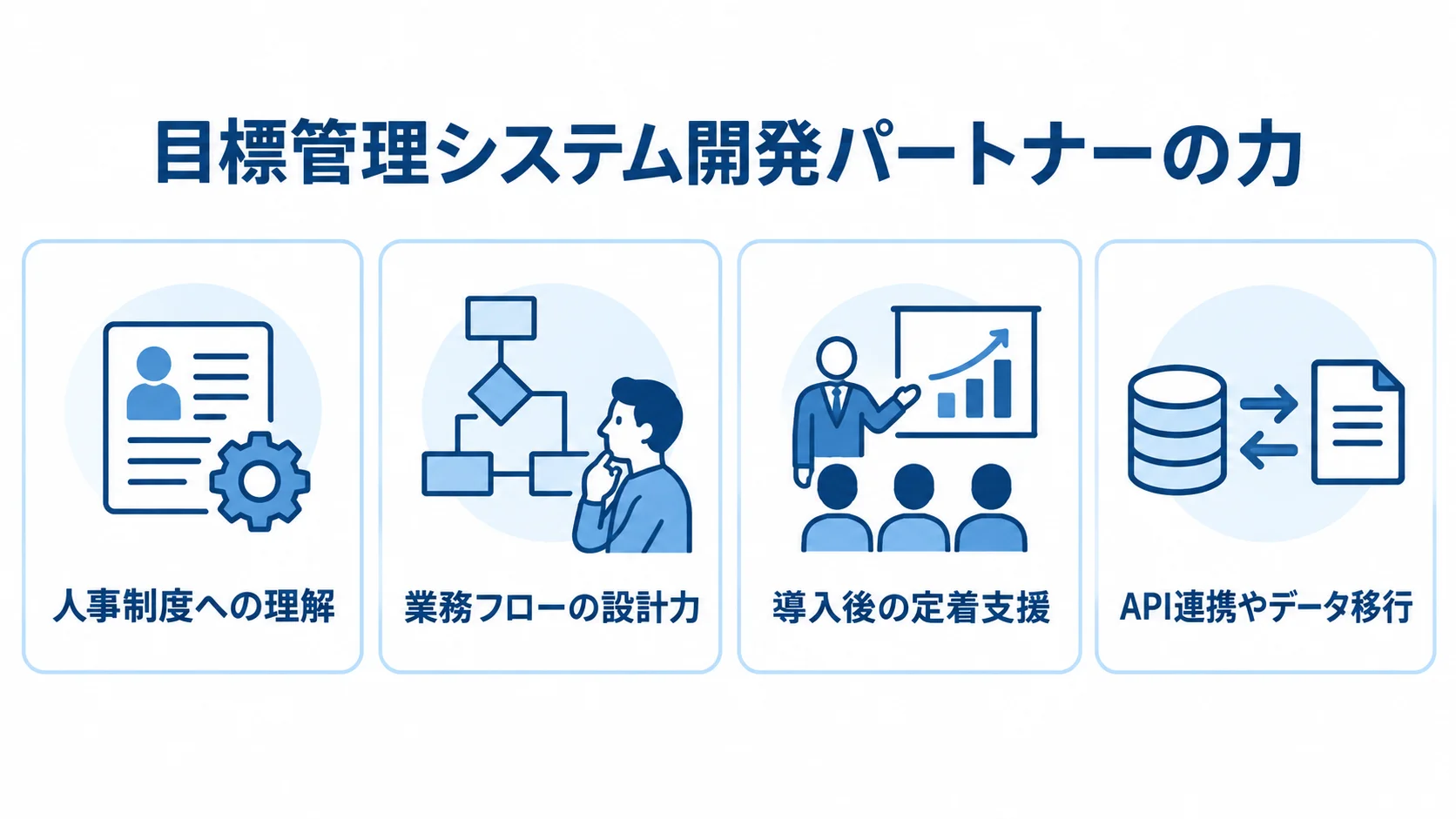 目標管理システム開発パートナーに求められる人事制度の理解、業務フロー設計、定着支援、API連携やデータ移行を4枚のパネルで示した図。