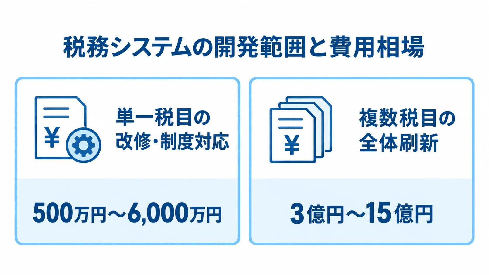 単一税目の改修・制度対応と複数税目の全体刷新の費用相場を左右で比べた図解。