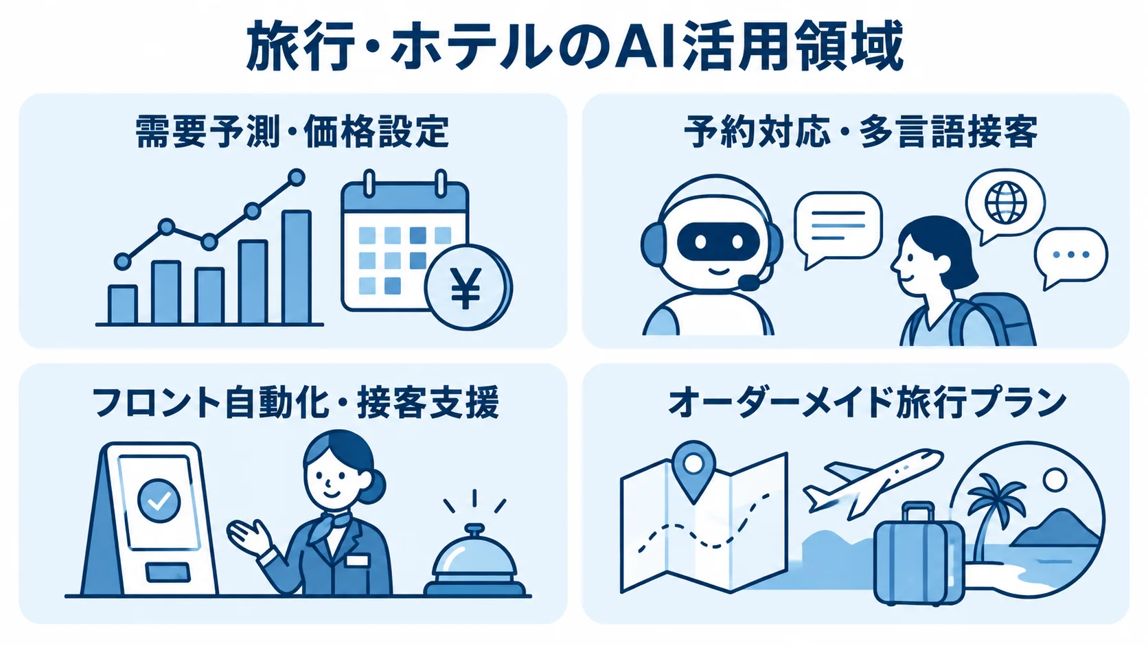旅行・ホテルでAIが使われる4つの業務領域 旅行・ホテル業界のAI活用領域を、価格設定、予約対応、フロント、旅行プランの4枚のカードで示した図解。